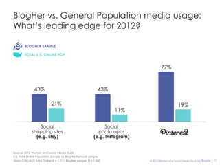 BlogHer vs. General Population media usage:
What’s leading edge for 2012?

        BLOGHER SAMPLE

        TOTAL U.S. ONLINE POP


                                                                                         77%



                43%                                              43%

                             21%                                                                      19%
                                                                       11%

                  Social                                            Social
              shopping sites                                    photo apps
                (e.g. Etsy)                                   (e.g. Instagram)


Source: 2012 Women and Social Media Study :
U.S. Total Online Population Sample vs. BlogHer Network sample
Vision Critical US Total Online N = 1,011; BlogHer sample N = 1,060              © 2012 Women and Social Media Study by BlogHer   17
 