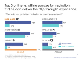 Top 3 online vs. offline sources for inspiration:
Online can deliver the “flip through” experience
“Where do you go to find inspiration for cooking or recipes?”

FOOD BLOGS                                                                  COOKBOOKS

                                                         82%                                                63%
           15%                                                                                      52%

RECIPE WEBSITE                                                              MAGAZINES

                                                        80%                                    44%
                                            63%                                         32%

PINTEREST                                                                   TV SHOW
                                                                                                          BLOGHER SAMPLE
                                         58%                                     17%
                                                                                                          TOTAL U.S. ONLINE POP
      8%                                                                                30%
                                                                      vs.
                          ONLINE                                                          OFFLINE
                                                                                                                                          18
Source: 2012 Women and Social Media Study :
U.S. Total Online Population Sample vs. BlogHer Network sample
Vision Critical US Total Online N = 1,011; BlogHer sample N = 1,060                      © 2012 Women and Social Media Study by BlogHer
 