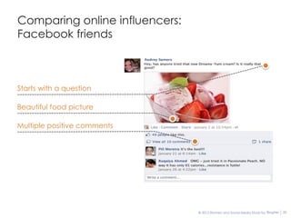 Comparing online influencers:
Facebook friends



Starts with a question

Beautiful food picture

Multiple positive comments




                                © 2012 Women and Social Media Study by BlogHer   20
 