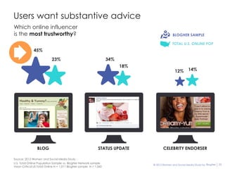 Users want substantive advice
Which online influencer
is the most trustworthy?                                                                       BLOGHER SAMPLE

                                                                                              TOTAL U.S. ONLINE POP
               45%

                            23%                                      34%
                                                                           18%
                                                                                                12%       14%




                 BLOG                                          STATUS UPDATE            CELEBRITY ENDORSER

Source: 2012 Women and Social Media Study :
U.S. Total Online Population Sample vs. BlogHer Network sample                                                                    22
                                                                                 © 2012 Women and Social Media Study by BlogHer
Vision Critical US Total Online N = 1,011 BlogHer sample N = 1,060
 