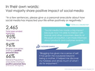 In their own words:
Vast majority share positive impact of social media

“In a few sentences, please give us a personal anecdote about how
social media has impacted your life either positively or negatively.”
                                                                   TOTAL U.S. ONLINE POP

2,465                              “Social media has made a big impactfor
                                     “My blog has opened up a whole new world
Total open-ended
responses                          becausecreatively and professionally. Itwith
                                     me both
                                              now I’m able to interact has
                                     given me a sense of purpose”

95%                                brands and other consumers directly at
                                   the push of a button. I am more informed
Response rate                      about products and customer reviews.”

96%                             BLOGHER SAMPLE
BlogHer anecdotes
sharing a positive
personal story                “Blogging has given me a sense of self.
66%                           It has given me a purpose beyond
                              being a mother. It helped me discover
General Population
anecdotes sharing a           my hobbies and drives much of what I
positive personal story       do for enjoyment.”
[21% neutral, 13% negative]

                                                        © 2012 Women and Social Media Study by BlogHer   23
 