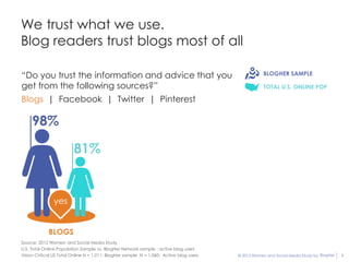 We trust what we use.
Blog readers trust blogs most of all

“Do you trust the information and advice that you                                                    BLOGHER SAMPLE

get from the following sources?”                                                                     TOTAL U.S. ONLINE POP

Blogs | Facebook | Twitter | Pinterest

     98%

                         81%


               yes


             BLOGS
Source: 2012 Women and Social Media Study
U.S. Total Online Population Sample vs. BlogHer Network sample ; active blog users
Vision Critical US Total Online N = 1,011; BlogHer sample N = 1,060; Active blog users   © 2012 Women and Social Media Study by BlogHer   6
 