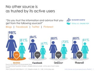 No other source is
as trusted by its active users

“Do you trust the information and advice that you                                                          BLOGHER SAMPLE

get from the following sources?”                                                                           TOTAL U.S. ONLINE POP

Blogs | Facebook | Twitter | Pinterest

     98%
                                         86%                                 85%                             85%
                        81%                                                                   73%
                                                                                                                              81%
                                                            67%


               yes                                yes                                 yes                            yes


            BLOGS
Source: 2012 Women and Social Media Study
U.S. Total Online Population Sample vs. BlogHer Network sample ; active users of each media
source
Vision Critical US Total Online N = 1,011; BlogHer sample N = 1,060; Active blog users         © 2012 Women and Social Media Study by BlogHer   7
 