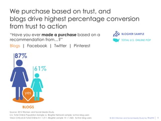 We purchase based on trust, and
blogs drive highest percentage conversion
from trust to action
“Have you ever made a purchase based on a                                                            BLOGHER SAMPLE

recommendation from…?”                                                                               TOTAL U.S. ONLINE POP

Blogs | Facebook | Twitter | Pinterest

     87%

                         61%


               yes


             BLOGS
Source: 2012 Women and Social Media Study
U.S. Total Online Population Sample vs. BlogHer Network sample; active blog users
Vision Critical US Total Online N = 1,011; BlogHer sample N = 1,060; Active blog users   © 2012 Women and Social Media Study by BlogHer   8
 