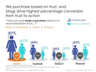 We purchase based on trust, and
blogs drive highest percentage conversion
from trust to action
“Have you ever made a purchase based on a                                                                 BLOGHER SAMPLE

recommendation from…?”                                                                                    TOTAL U.S. ONLINE POP

Blogs | Facebook | Twitter | Pinterest

    87%

                        61% 54%                                                                            53%
                                                                                                                             47%
                                                            33%                30%           31%

               yes                                yes                                 yes                           yes


            BLOGS
Source: 2012 Women and Social Media Study
U.S. Total Online Population Sample vs. BlogHer Network sample; active users of each media
source
Vision Critical US Total Online N = 1,011; BlogHer sample N = 1,060                           © 2012 Women and Social Media Study by BlogHer   9
 