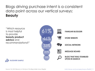 Blogs driving purchase intent is a consistent
data point across our vertical surveys:
Beauty


“Which resource
is most hel...