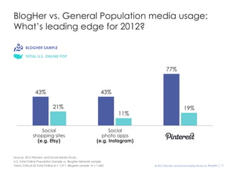 BlogHer vs. General Population media usage:
What’s leading edge for 2012?

        BLOGHER SAMPLE

        TOTAL U.S. ONLI...