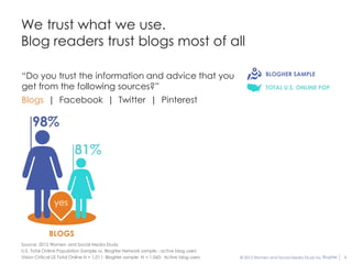 We trust what we use.
Blog readers trust blogs most of all

“Do you trust the information and advice that you             ...
