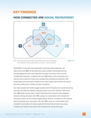 KEY FINDINGS
         HOW CONNECTED ARE SOCIAL RECRUITERS?




                                                  48%

    ...