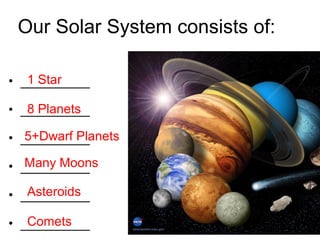 Our Solar System consists of:
1 Star
• __________
8 Planets
• __________
5+Dwarf Planets
• __________
Many Moons
• __________
Asteroids
• __________
Comets
• __________

 