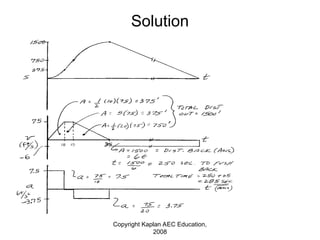 Copyright Kaplan AEC Education,
2008
Solution
 