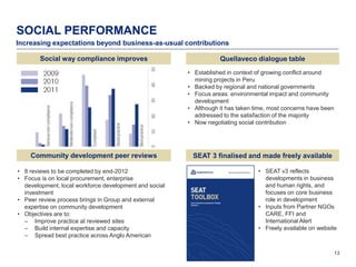 SOCIAL PERFORMANCE
Increasing expectations beyond business-as-usual contributions

        Social way compliance improves                             Quellaveco dialogue table
                                                        • Established in context of growing conflict around
                                                          mining projects in Peru
                                                        • Backed by regional and national governments
                                                        • Focus areas: environmental impact and community
                                                          development
                                                        • Although it has taken time, most concerns have been
                                                          addressed to the satisfaction of the majority
                                                        • Now negotiating social contribution




    Community development peer reviews                   SEAT 3 finalised and made freely available

• 8 reviews to be completed by end-2012                                          • SEAT v3 reflects
• Focus is on local procurement, enterprise                                        developments in business
  development, local workforce development and social                              and human rights, and
  investment                                                                       focuses on core business
• Peer review process brings in Group and external                                 role in development
  expertise on community development                                             • Inputs from Partner NGOs
• Objectives are to:                                                               CARE, FFI and
  – Improve practice at reviewed sites                                             International Alert
  – Build internal expertise and capacity                                        • Freely available on website
  – Spread best practice across Anglo American

                                                                                                                13
 