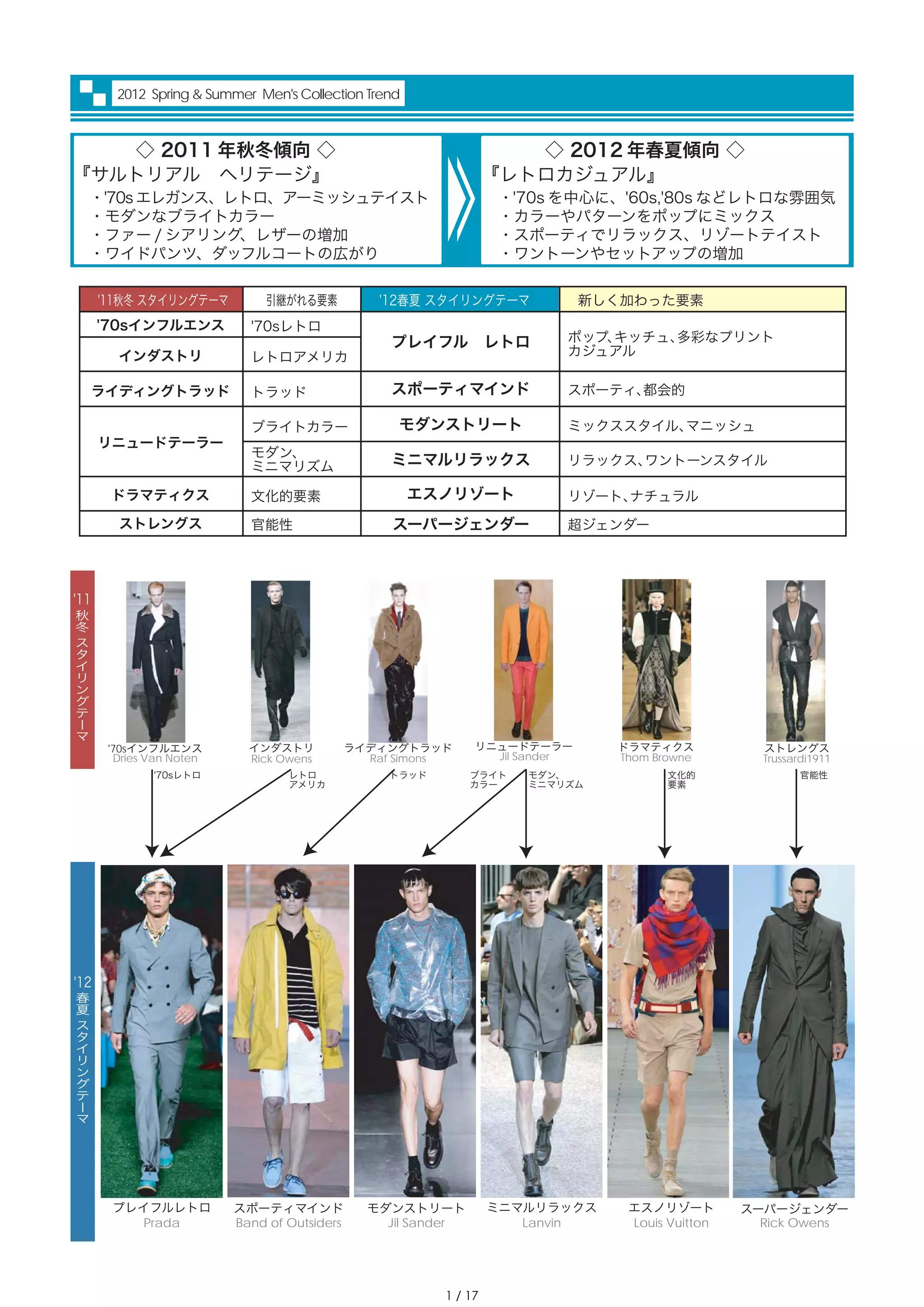 2012 Spring & Summer Men's Collection Trend                                     ・・ Trend ・・

   ◇ 2011 年秋冬傾向 ◇                                                     ◇ 2012 年春夏傾向 ◇
『サルトリアル ヘリテージ』                                                     『レトロカジュアル』
  ・'70s エレガンス、レトロ、アーミッシュテイスト                                        ・'70s を中心に、'60s,'80s などレトロな雰囲気
  ・モダンなブライトカラー                                                      ・カラーやパターンをポップにミックス
  ・ファー / シアリング、レザーの増加                                               ・スポーティでリラックス、リゾートテイスト
  ・ワイドパンツ、ダッフルコートの広がり                                               ・ワントーンやセットアップの増加

      '11秋冬 スタイリングテーマ          引継がれる要素           '12春夏 スタイリングテーマ              新しく加わった要素
      '70sインフルエンス           '70sレトロ
                                                   プレイフル レトロ              ポップ、キッチュ、多彩なプリント
        インダストリ              レトロアメリカ                                       カジュアル

    ライディングトラッド              トラッド                   スポーティマインド              スポーティ、都会的

                            ブライトカラー                 モダンストリート              ミックススタイル、マニッシュ
      リニュードテーラー
                            モダン、
                            ミニマリズム                 ミニマルリラックス              リラックス、ワントーンスタイル

       ドラマティクス              文化的要素                     エスノリゾート             リゾート、ナチュラル
        ストレングス              官能性                    スーパージェンダー              超ジェンダー




'11
秋
冬
ス
タ
イ
リ
ン
グ
テ
ー
マ
       '70sインフルエンス          インダストリ            ライディングトラッド       リニュードテーラー        ドラマティクス            ストレングス
        Dries Van Noten     Rick Owens          Raf Simons       Jil Sander     Thom Browne        Trussardi1911
              '70sレトロ             レトロ              トラッド        ブライト   モダン、             文化的                官能性
                                  アメリカ                         カラー    ミニマリズム           要素




'12
春
夏
ス
タ
イ
リ
ン
グ
テ
ー
マ




       プレイフルレトロ           スポーティマインド             モダンストリート           ミニマルリラックス     エスノリゾート         スーパージェンダー
         Prada            Band of Outsiders       Jil Sander          Lanvin     Louis Vuitton     Rick Owens




                                                          1 / 17
 