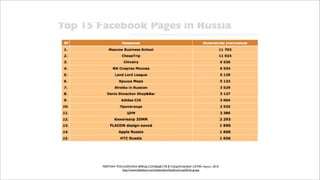 РЕЙТИНГ РОССИЙСКИХ БРЕНД-СООБЩЕСТВ В СОЦИАЛЬНЫХ СЕТЯХ. Август, 2010
           http://www.slideshare.net/vladsitnikov/facebook-top50-by-grape
 