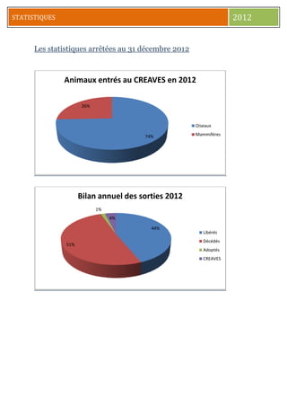 STATISTIQUES 2012
Les statistiques arrêtées au 31 décembre 2012
74%
26%
Animaux entrés au CREAVES en 2012
Oiseaux
Mammiféres
44%
51%
1%
4%
Bilan annuel des sorties 2012
Libérés
Décédés
Adoptés
CREAVES
 