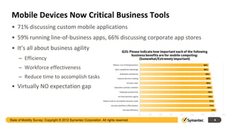 Mobile Devices Now Critical Business Tools
 • 71% discussing custom mobile applications
 • 59% running line-of-business apps, 66% discussing corporate app stores
 • It’s all about business agility
      – Efficiency
      – Workforce effectiveness
      – Reduce time to accomplish tasks
 • Virtually NO expectation gap




State of Mobility Survey: Copyright © 2012 Symantec Corporation. All rights reserved.   4
 