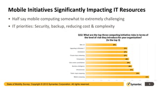 Mobile Initiatives Significantly Impacting IT Resources
 • Half say mobile computing somewhat to extremely challenging
 • IT priorities: Security, backup, reducing cost & complexity




State of Mobility Survey: Copyright © 2012 Symantec Corporation. All rights reserved.   5
 
