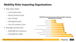 Mobility Risks Impacting Organizations
 • Top costs cited:
      – Lost productivity
      – Direct financial costs
      – Loss of data
      – Damaged brands
      – Loss of customer trust
 • Average annual cost
      – $429,000 for Enterprise
      – $126,000 for SMBs

State of Mobility Survey: Copyright © 2012 Symantec Corporation. All rights reserved.   6
 
