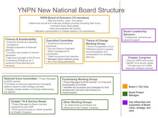 YNPN New National Board Structure
                                         YNPN Board of Directors (15 members)
          ...