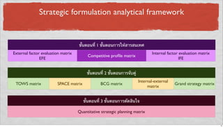 Strategic formulation analytical framework
ขั้นตอนที่ 1 ขั้นตอนการให้สารสนเทศขั้นตอนที่ 1 ขั้นตอนการให้สารสนเทศขั้นตอนที่ 1 ขั้นตอนการให้สารสนเทศ
External factor evaluation matrix
EFE
Competitive proﬁle matrix
Internal factor evaluation matrix
IFE
ขั้นตอนที่ 2 ขั้นตอนการจับคู่ขั้นตอนที่ 2 ขั้นตอนการจับคู่ขั้นตอนที่ 2 ขั้นตอนการจับคู่ขั้นตอนที่ 2 ขั้นตอนการจับคู่ขั้นตอนที่ 2 ขั้นตอนการจับคู่
TOWS matrix SPACE matrix BCG matrix
Internal-external
matrix
Grand strategy matrix
ขั้นตอนที่ 3 ขั้นตอนการตัดสินใจ
Quantitative strategic planning matrix
15
 