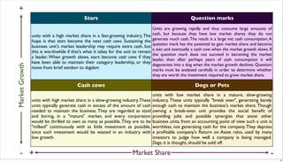Stars Question marks
units with a high market share in a fast-growing industry.The
hope is that stars become the next cash cows. Sustaining the
business unit's market leadership may require extra cash, but
this is worthwhile if that's what it takes for the unit to remain
a leader. When growth slows, stars become cash cows if they
have been able to maintain their category leadership, or they
move from brief stardom to dogdom
Units are growing rapidly and thus consume large amounts of
cash, but because they have low market shares they do not
generate much cash.The result is a large net cash consumption.A
question mark has the potential to gain market share and become
a star, and eventually a cash cow when the market growth slows. If
the question mark does not succeed in becoming the market
leader, then after perhaps years of cash consumption it will
degenerate into a dog when the market growth declines. Question
marks must be analyzed carefully in order to determine whether
they are worth the investment required to grow market share.
Cash cows Dogs or Pets
units with high market share in a slow-growing industry.These
units typically generate cash in excess of the amount of cash
needed to maintain the business. They are regarded as staid
and boring, in a "mature" market, and every corporation
would be thrilled to own as many as possible.They are to be
"milked" continuously with as little investment as possible,
since such investment would be wasted in an industry with
low growth
units with low market share in a mature, slow-growing
industry. These units typically "break even", generating barely
enough cash to maintain the business's market share.Though
owning a break-even unit provides the social beneﬁt of
providing jobs and possible synergies that assist other
business units, from an accounting point of view such a unit is
worthless, not generating cash for the company.They depress
a proﬁtable company's Return on Asset ratio, used by many
investors to judge how well a company is being managed.
Dogs, it is thought, should be sold off.
MarketGrowth
+
- Market Share+ -
24
 
