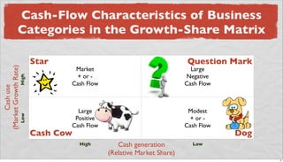Cash-Flow Characteristics of Business
Categories in the Growth-Share Matrix
Market
+ or -
Cash Flow
Large
Negative
Cash Flow
Large
Positive
Cash Flow
Modest
+ or -
Cash Flow
Star Question Mark
DogCash Cow
Cash generation
(Relative Market Share)
Cashuse
(MarketGrowthRate)
High Low
LowHigh
27
 