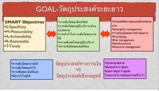 GOAL-วัตถุประสงค์ระยะยาว
SMART Objectives
•S-Speciﬁcity
•M-Measurability
•A-Achievability
•R-Reasonable
•T-Timely
•การเติบโตของสินทรัพย์
•การเติบโตของผู้รับบริการ/ส่วน
แบ่งตลาด
•การทํากําไร/การเติบโตของราย
ได้
•ความพึงพอใจของผู้รับบริการ
•ความรับผิดชอบต่อสังคม
•กําหนดทิศทางขององค์กร/หน่วย
งาน
•Synergistic management
•การประเมินผลการดําเนินการ
•Prioritizing
•Risk management
•Reinforcement
•Resource management
วัตถุประสงค์ทางการเงิน
VS
วัตถุประสงค์เชิงกลยุทธ์
•การเติบโตของรายได้
•การเติบโตของกําไร
•การเพิ่มของเงินปันผล
•อัตรากําไรสุทธิ
•ส่วนครองตลาด
•ต้นทุนต่ํากว่าคู่แข่ง
•คุณภาพสูงกว่าคู่แข่ง
•ระยะเวลาการส่งมอบรวดเร็วกว่า
3
 