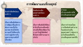 การพัฒนาแผนที่กลยุทธ์
ยืนยันวิสัยทัศน์ของ
องค์การ
ยืนยันประเด็น
ยุทธศาสตร์ของ
องค์การ
กําหนด
เป้าประสงค์ภายใต้
ประเด็นยุทธศาสตร์
เป็นการยืนยันทิศทาง
การพัฒนาที่องค์การ
ต้องการจะเป็นใน
อนาคต ช่วยให้เกิด
ความเข้าใจที่ตรงกัน
ระหว่างผู้บริหารกับ
บุคลากรทุกระดับที่
เกี่ยวข้อง
เป็นการยืนยันสิ่งที่ต้อง
คํานึงเป็นประเด็นหลัก
ประเด็นที่ต้องพัฒนาใน
การนําไปสู่วิสัยทัศน์
ซึ่งไม่ควรมีจํานวนมาก
เกินไป
เป็นการกําหนดโดย
การเริ่มต้นด้วยคําถาม
ในแต่ละประเด็น
ยุทธศาสตร์ ว่าต้องการ
อะไรเป็นผลลัพธ์ใน
ประเด็นยุทธศาสตร์นั้น
45
 