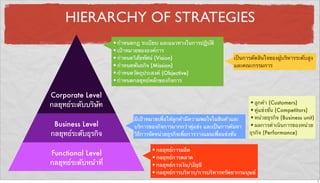 Functional Level
กลยุทธ์ระดับหน้าที่
Business Level
กลยุทธ์ระดับธุรกิจ
Corporate Level
กลยุทธ์ระดับบริษัท
•กําหนดกฎ ระเบียบ และแนวทางในการปฏิบัติ
•เป้าหมายขององค์การ
•กําหนดวิสัยทัศน์ (Vision)
•กําหนดพันธกิจ (Mission)
•กําหนดวัตถุประสงค์ (Objective)
•กําหนดกลยุทธ์หลักของกิจการ
เป็นการตัดสินใจของผู้บริหารระดับสูง
และคณะกรรมการ
มีเป้าหมายเพื่อให้ลูกค้ามีความพอใจในสินค้าและ
บริการของกิจการมากกว่าคู่แข่ง และเป็นการค้นหา
วิธีการจัดหน่วยธุรกิจเพื่อการวางแผนเพื่อแข่งขัน
•ลูกค้า (Customers)
•คู่แข่งขัน (Competitors)
•หน่วยธุรกิจ (Business unit)
•ผลการดําเนินการของหน่วย
ธุรกิจ (Performance)
•กลยุทธ์การผลิต
•กลยุทธ์การตลาด
•กลยุทธ์การเงิน/บัญชี
•กลยุทธ์การบริหาร/การบริหารทรัพยากรมนุษย์
HIERARCHY OF STRATEGIES
5
 