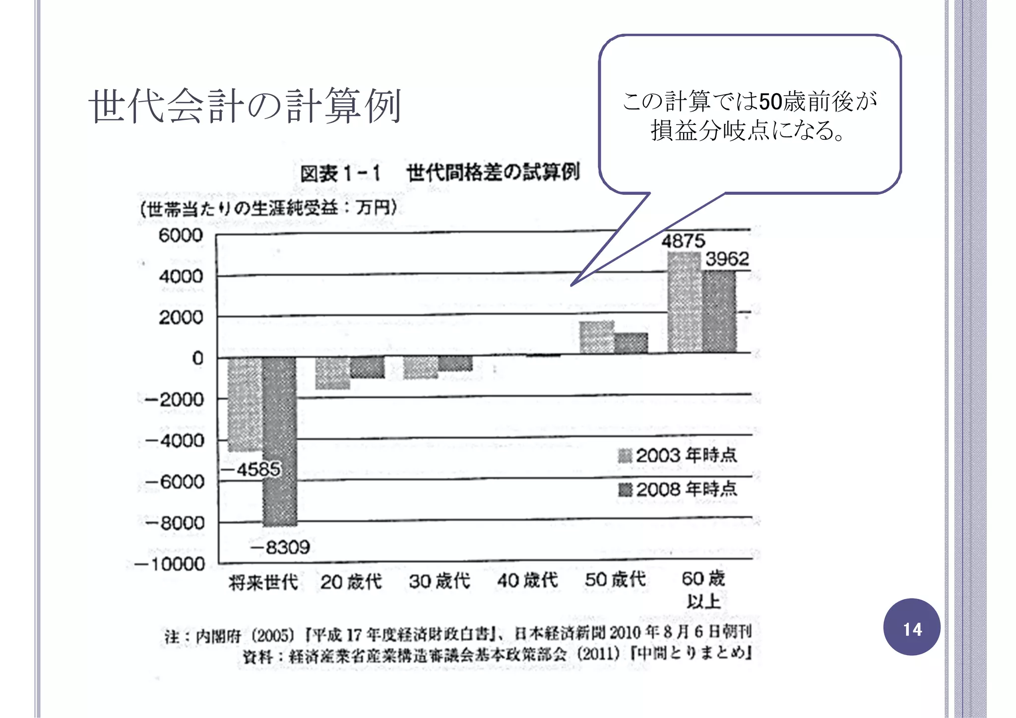 世代会計の計算例   この計算では50歳前後が
            損益分岐点になる。




                          14
 