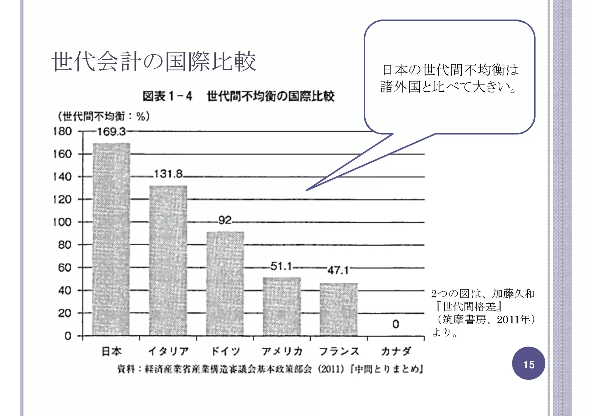 世代会計の国際比較   日本の世代間不均衡は
            諸外国と比べて大きい。




                2つの図は、加藤久和
                『世代間格差』
                （筑摩書房、2011年）
                より。

                          15
 