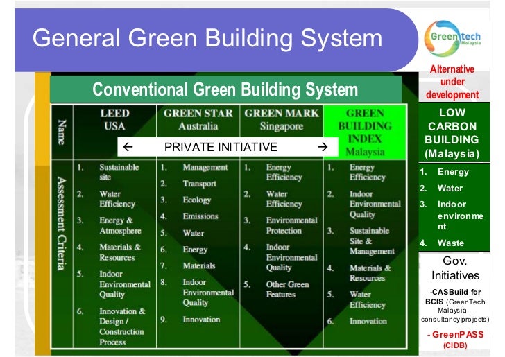 Green Building And Low Carbon Building In Malaysia