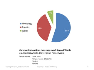 7%



                       Physiology
                       Tonality           38%
                       Words                                              55%




                   Communication Goes (way, way, way) Beyond Words
                   e.g. Ray Birdwhistle, University of Pennsylvania
                   Verbal vectors:   Tone, Pitch
                                     Tempo: Speed & Cadence
                                     Timbre
                                     Volume
Creating Influence, On Demand 1203        Slide Deck: © 2012 B. Maloney         16
 