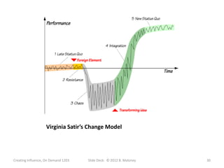 Virginia Satir’s Change Model




Creating Influence, On Demand 1203   Slide Deck: © 2012 B. Maloney   30
 
