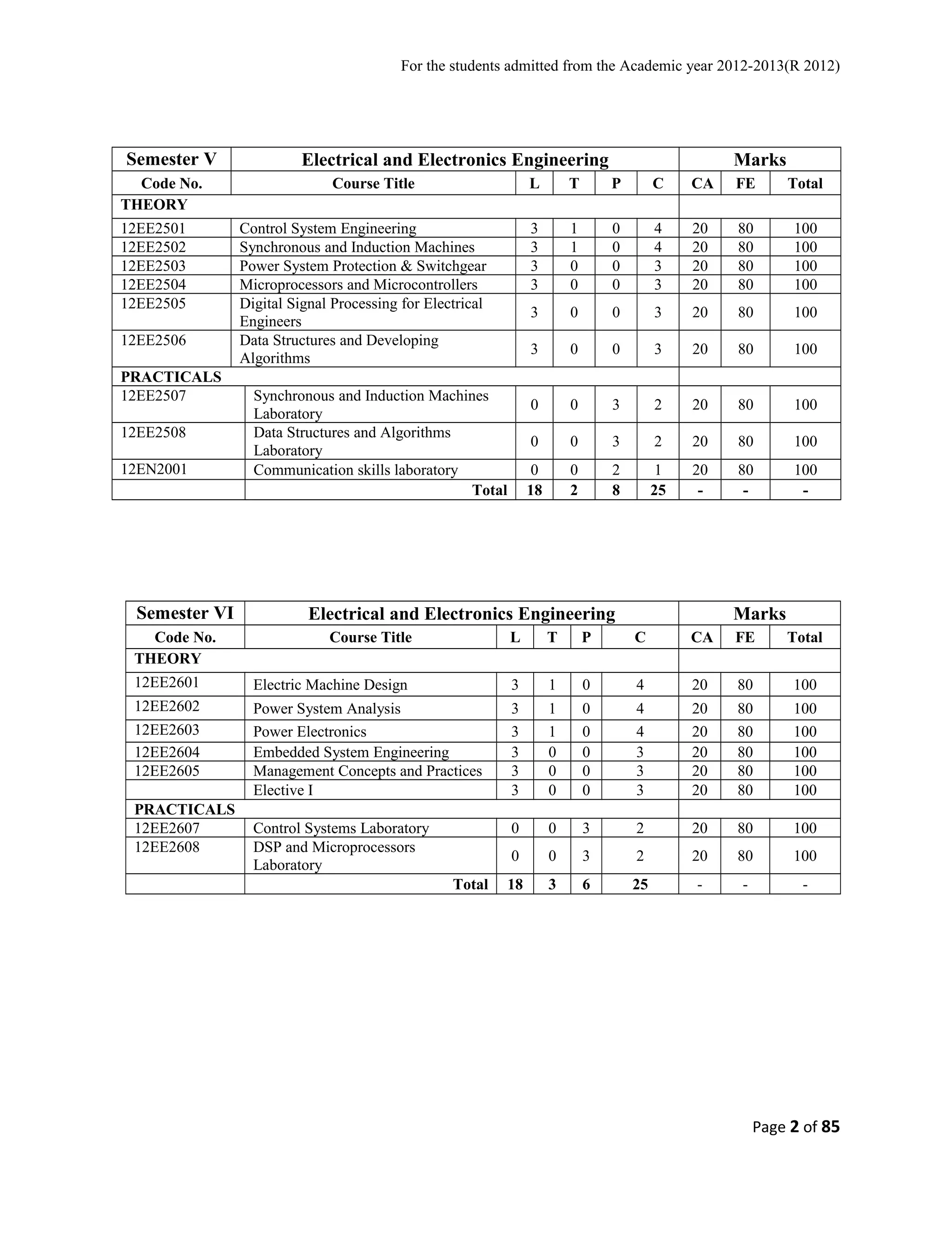 For the students admitted from the Academic year 2012-2013(R 2012) 
Semester V Electrical and Electronics Engineering Marks 
Code No. Course Title L T P C CA FE Total 
THEORY 
12EE2501 Control System Engineering 3 1 0 4 20 80 100 
12EE2502 Synchronous and Induction Machines 3 1 0 4 20 80 100 
12EE2503 Power System Protection & Switchgear 3 0 0 3 20 80 100 
12EE2504 Microprocessors and Microcontrollers 3 0 0 3 20 80 100 
12EE2505 Digital Signal Processing for Electrical 
Engineers 3 0 0 3 20 80 100 
12EE2506 Data Structures and Developing 
Algorithms 3 0 0 3 20 80 100 
PRACTICALS 
12EE2507 Synchronous and Induction Machines 
Laboratory 0 0 3 2 20 80 100 
12EE2508 Data Structures and Algorithms 
Laboratory 0 0 3 2 20 80 100 
12EN2001 Communication skills laboratory 0 0 2 1 20 80 100 
Total 18 2 8 25 - - - 
Semester VI Electrical and Electronics Engineering Marks 
Code No. Course Title L T P C CA FE Total 
THEORY 
12EE2601 Electric Machine Design 3 1 0 4 20 80 100 
12EE2602 Power System Analysis 3 1 0 4 20 80 100 
12EE2603 Power Electronics 3 1 0 4 20 80 100 
12EE2604 Embedded System Engineering 3 0 0 3 20 80 100 
12EE2605 Management Concepts and Practices 3 0 0 3 20 80 100 
Elective I 3 0 0 3 20 80 100 
PRACTICALS 
12EE2607 Control Systems Laboratory 0 0 3 2 20 80 100 
12EE2608 DSP and Microprocessors 
Laboratory 0 0 3 2 20 80 100 
Total 18 3 6 25 - - - 
Page 2 of 85 
 