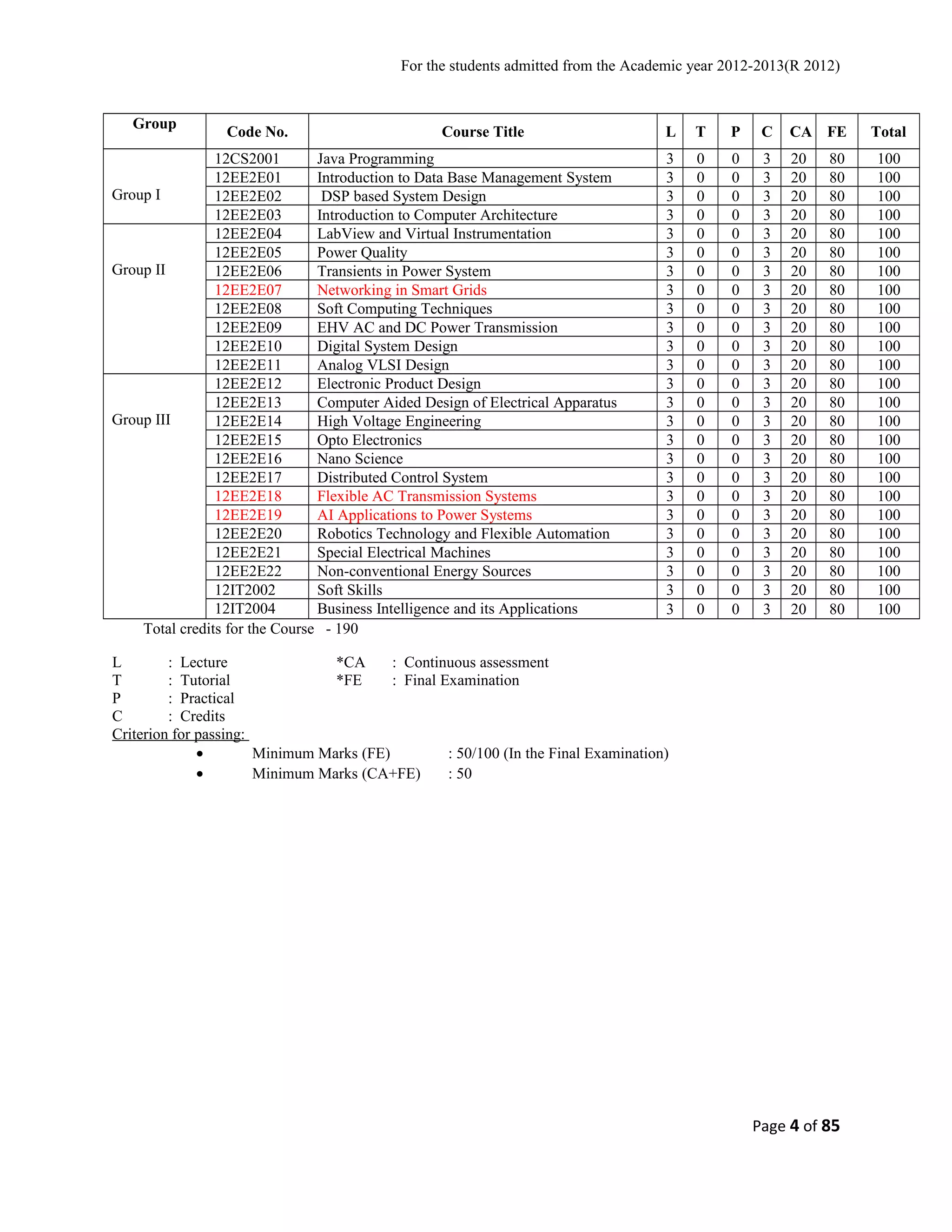 For the students admitted from the Academic year 2012-2013(R 2012) 
Group Code No. Course Title L T P C CA FE Total 
Group I 
12CS2001 Java Programming 3 0 0 3 20 80 100 
12EE2E01 Introduction to Data Base Management System 3 0 0 3 20 80 100 
12EE2E02 DSP based System Design 3 0 0 3 20 80 100 
12EE2E03 Introduction to Computer Architecture 3 0 0 3 20 80 100 
Group II 
12EE2E04 LabView and Virtual Instrumentation 3 0 0 3 20 80 100 
12EE2E05 Power Quality 3 0 0 3 20 80 100 
12EE2E06 Transients in Power System 3 0 0 3 20 80 100 
12EE2E07 Networking in Smart Grids 3 0 0 3 20 80 100 
12EE2E08 Soft Computing Techniques 3 0 0 3 20 80 100 
12EE2E09 EHV AC and DC Power Transmission 3 0 0 3 20 80 100 
12EE2E10 Digital System Design 3 0 0 3 20 80 100 
12EE2E11 Analog VLSI Design 3 0 0 3 20 80 100 
Group III 
12EE2E12 Electronic Product Design 3 0 0 3 20 80 100 
12EE2E13 Computer Aided Design of Electrical Apparatus 3 0 0 3 20 80 100 
12EE2E14 High Voltage Engineering 3 0 0 3 20 80 100 
12EE2E15 Opto Electronics 3 0 0 3 20 80 100 
12EE2E16 Nano Science 3 0 0 3 20 80 100 
12EE2E17 Distributed Control System 3 0 0 3 20 80 100 
12EE2E18 Flexible AC Transmission Systems 3 0 0 3 20 80 100 
12EE2E19 AI Applications to Power Systems 3 0 0 3 20 80 100 
12EE2E20 Robotics Technology and Flexible Automation 3 0 0 3 20 80 100 
12EE2E21 Special Electrical Machines 3 0 0 3 20 80 100 
12EE2E22 Non-conventional Energy Sources 3 0 0 3 20 80 100 
12IT2002 Soft Skills 3 0 0 3 20 80 100 
12IT2004 Business Intelligence and its Applications 3 0 0 3 20 80 100 
Total credits for the Course - 190 
L : Lecture *CA : Continuous assessment 
T : Tutorial *FE : Final Examination 
P : Practical 
C : Credits 
Criterion for passing: 
· Minimum Marks (FE) : 50/100 (In the Final Examination) 
· Minimum Marks (CA+FE) : 50 
Page 4 of 85 
 