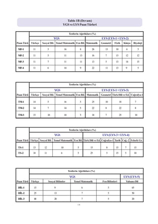Tablo 1B (Devam)
                                           YGS ve LYS Puan Türleri

                                                 Testlerin Aðýrlýklarý (%)
                                 YGS                                         LYS (LYS-1 + LYS-2)
Puan Türü Türkçe     Sosyal Bil. Temel Matematik Fen Bil. Matematik          Geometri    Fizik      Kimya    Biyoloji

 MF-1        11             5               16                8        26       13        10         6                5

 MF-2        11             5               11                13       16       7         13         12              12

 MF-3        11             7               11                11       13       5         13         14              15

 MF-4        11             6               14                9        22       11        13         9                5




                                                 Testlerin Aðýrlýklarý (%)

                                 YGS                                         LYS (LYS-1 + LYS-3)
Puan Türü Türkçe     Sosyal Bil. Temel Matematik Fen Bil. Matematik Geometri Türk Dili ve Ed. Coðrafya-1

 TM-1        14             5               16                5        25       10             18                7

 TM-2        14             7               14                5        22       8              22                8

 TM-3        15             10              10                5        18       7              25                10




                                                 Testlerin Aðýrlýklarý (%)
                                 YGS                                          LYS (LYS-3 + LYS-4)
Puan Türü Türkçe Sosyal Bil. Temel Matematik Fen Bil. Türk Dili ve Ed. Coðrafya-1 Tarih Coð.-2 Felsefe Gr.

 TS-1        13        12              10                 5           15         8        15         7       15

 TS-2        18        11              6                  5           25         5        15         5       10




                                                 Testlerin Aðýrlýklarý (%)

                                                  YGS                                               LYS (LYS-5)
Puan Türü Türkçe            Sosyal Bilimler           Temel Matematik         Fen Bilimleri          Yabancý Dil

 DÝL-1        15                 9                                6                  5                      65

 DÝL-2        25                 13                               7                  5                      50

 DÝL-3        48                 20                               7                  5                      20

                                                          14
 