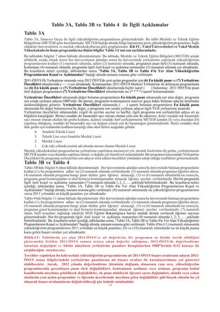 Tablo 3A, Tablo 3B ve Tablo 4 ile Ýlgili Açýklamalar
Tablo 3A
Tablo 3A, Sýnavsýz Geçiþ ile ilgili yükseköðretim programlarýný göstermektedir. Bu tablo Mesleki ve Teknik Eðitim
Bölgelerine (METEB) göre hazýrlanmýþtýr. METEB baþlýðý altýnda bölge kapsamýna giren yükseköðretim programlarý, baðlý
olduklarý üniversitelere ve meslek yüksekokullarýna göre gruplanmýþtýr. KKTC, Vakýf Üniversiteleri ve Vakýf Meslek
Yüksekokulu ön lisans programlarýna iliþkin bilgiler Tablo 3A'nýn son sayfalarýndadýr.
Bu tablodaki bilgiler 7 sütun hâlinde düzenlenmiþtir. Bu tabloda, Mesleki ve Teknik Eðitim Bölgeleri (METEB) içinde
alfabetik sýrada olmak üzere her üniversitenin adýndan sonra bu üniversitede yerleþtirme yapýlacak yükseköðretim
programlarýnýn kodlarý (1) numaralý sütunda, adlarý (2) numaralý sütunda, programýn puan türü (3) numaralý sütunda,
kontenjaný (4) numaralý sütunda, programla ilgili özel koþul ve açýklama numaralarý (5) numaralý sütunda yer almaktadýr.
Bu koþullarýn neleri içerdiði, tablolardan sonra "Tablo 3A, Tablo 3B ve Tablo 4'te Yer Alan Yükseköðretim
Programlarýnýn Koþul ve Açýklamalarý" baþlýðý altýnda numara sýrasýna göre verilmiþtir.
2011-ÖSYS Ek Yerleþtirme sýrasýnda veya 2012 ÖSYS'de yeni açýlan programlar için (6) En küçük puan ve (7) Yerleþtirme
Öncelikleri sütunlarýnda (- - - -) yer almaktadýr. Kontenjanlarý 2011-ÖSYS Merkezî Yerleþtirme ile dolmayan programlarda
ise (6) En küçük puan ve (7) Yerleþtirme Öncelikleri sütunlarýnda hiçbir iþaret (       ) bulunmaz. 2011 ÖSYS'de puan
türü deðiþen programlarýn (7) Yerleþtirme Öncelikleri sütunlarýnda ise (* * * *) iþareti bulunmaktadýr.
Yerleþtirme Öncelikleri sütununda deðer bulunan programlarýn En küçük puan sütununda yer alan deðer, programa
son sýrada yerleþen adayýn OBP'sidir. Bu durum, programýn kontenjanýnýn sýnavsýz geçiþ hakký bulunan adaylar tarafýndan
doldurulduðunu gösterir. Yerleþtirme Öncelikleri sütununda (- - - -) iþareti bulunan programlarýn En küçük puan
sütununda bir deðer bulunuyorsa bu deðer, o programa son sýrada yerleþen adayýn ilgili YGS yerleþtirme puanýdýr.
Yerleþtirme öncelikleri sütunundaki virgül ile ayrýlan sayýlar ve harfler, ilgili programa son yerleþtirilen adaya ait þu
bilgilerin karþýlýðýdýr: Birinci sýradaki iki basamaklý sayý mezun olunan yýlýn son iki rakamýný, ikinci sýradaki tek basamaklý
sayý mezun olunan okulun tür grubu kodunu, üçüncü sýradaki harf yerleþtirmenin METEB içinden (Ý) veya dýþýndan (D)
yapýlmýþ olduðunu, sondaki iki basamaklý sayý ise doðum yýlýnýn son iki basamaðýný göstermektedir. Ýkinci sýradaki okul
türü grubu için kullanýlan kodlarýn karþýlýðý olan okul türleri aþaðýdaki gibidir:
        4. Anadolu Teknik Lisesi
        3. Teknik Lise veya Anadolu Meslek Lisesi
        2. Meslek Lisesi
        1. Çok eski yýllarda enstitü adý altýnda mezun olunan Meslek Lisesi
Meslek yüksekokullarý programlarýna yerleþtirme yapýlýrken mezuniyet yýlý, meslek liselerinin tür grubu, yerleþtirmenin
METEB içinden veya dýþýndan yapýlmýþ olmasý ve doðum yýlý önemli rol oynamaktadýr. Bir programýn karþýsýndaki Yerleþtirme
Öncelikleri bu programa yerleþtirilen son adayýn sözü edilen öncelikler yönünden sahip olduðu özellikleri göstermektedir.
Tablo 3B ve Tablo 4
Tablo-3B'deki bilgiler 8 sütun hâlinde düzenlenmiþtir. Her üniversitenin adýndan sonra bu üniversitede bulunan programlarýn
kodlarý (1), bu programlarýn adlarý ise (2) numaralý sütunda verilmektedir. (3) numaralý sütunda programýn öðretim süresi,
(4) numaralý sütunda programa hangi puan türüne göre öðrenci alýnacaðý, (5) ve (6) numaralý sütunlarda ise sýrasýyla,
programa genel kontenjandan ve okul birincisi kontenjanýndan alýnacak öðrenci sayýlarý verilmektedir. Her bir programla
ilgili özel koþul ve açýklama numaralarý (7) numaralý sütunda 1, 2, 3, ..... þeklinde belirtilmektedir. Bu koþullarýn neleri
içerdiði, tablolardan sonra, "Tablo 3A, Tablo 3B ve Tablo 4'te Yer Alan Yükseköðretim Programlarýnýn Koþul ve
Açýklamalarý" baþlýðý altýnda, numara sýrasýna göre verilmiþtir. (8) numaralý sütununda ise yükseköðretim programlarýnýn
varsa 2011 yýlýndaki en küçük puanlarý yer almaktadýr.
Tablo-4'teki bilgiler 11 sütun hâlinde düzenlenmiþtir. Her üniversitenin adýndan sonra bu üniversitede bulunan programlarýn
kodlarý (1), bu programlarýn adlarý ise (2) numaralý sütunda verilmektedir. (3) numaralý sütunda programýn öðretim süresi,
(4) numaralý sütunda programa hangi puan türüne göre öðrenci alýnacaðý, (5) ve (6) numaralý sütunlarda ise sýrasýyla,
programa genel kontenjandan ve okul birincisi kontenjanýndan alýnacak öðrenci sayýlarý verilmektedir. (7) numaralý
sütun, belli koþullarý saðladýðý takdirde Millî Eðitim Bakanlýðýnca burslu statüde destek verilecek öðrenci sayýsýný
göstermektedir. Her bir programla ilgili özel koþul ve açýklama numaralarý (8) numaralý sütunda 1, 2, 3, ..... þeklinde
belirtilmektedir. Bu koþullarýn neleri içerdiði, tablolardan sonra, "Tablo 3A, Tablo 3B ve Tablo 4'te Yer Alan Yükseköðretim
Programlarýnýn Koþul ve Açýklamalarý" baþlýðý altýnda, numara sýrasýna göre verilmiþtir. Tablo 4'ün (11) numaralý sütununda
yükseköðretim programlarýnýn 2011 yýlýndaki en küçük puanlarý; (9) ve (10) numaralý sütunlarda ise en küçük puana
karþý gelen baþarý sýralarý yer almaktadýr.
DÝKKAT: Tablolarda yer alan 2011-ÖSYS'ye ait deðerlerin, bir programýn ne ölçüde tercih edildiðini
göstermekle birlikte 2011-ÖSYS sonucu ortaya çýkan deðerler olduðunu; 2012-ÖSYS'de deðerlendirme
iþleminin deðiþtiðini ve bütün adaylarýn yerleþtirme puanlarý hesaplanýrken OBP'lerinin 0,12 katsayý ile
çarpýlacaðýný unutmayýnýz.
Tercihler yapýlýrken bu kýlavuzdaki yükseköðretim programlarýna ait 2011-ÖSYS baþarý sýralarýnýn adayýn 2012-
ÖSYS sonuç bilgilerindeki yerleþtirme puanlarýna ait baþarý sýralarý ile karþýlaþtýrýlmasý yol gösterici
olabilecektir. Ancak, 2012 yýlýnda deðerlendirme iþleminin deðiþmiþ olmasýnýn yaný sýra, yükseköðretim
programlarýnda gerçekleþen puan türü deðiþiklikleri, kontenjanýn azalmasý veya artmasý, programa kabul
koþullarýnda meydana gelebilecek deðiþiklikler, ek puan alabilecek öðrenci sayýsý deðiþimleri, alanda veya yakýn
alanlarda yeni açýlan programlar ve öðrenim ücretlerinde meydana gelen deðiþiklikler gibi birçok etkenin bu yýl
oluþacak baþarý sýralamalarýný deðiþtirebileceði göz önünde tutulmalýdýr.
                                                             15
 