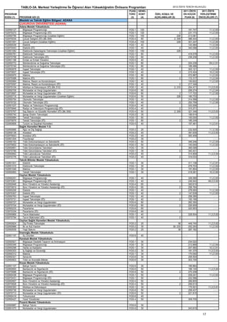 TABLO-3A. Merkezi Yerleştirme İle Öğrenci Alan Yükseköğretim Önlisans Programları                  2012-ÖSYS TERCİH KILAVUZU
                                                                                   PUAN    GENEL                           2011-ÖSYS          2011-ÖSYS
PROGRAM                                                                            TÜRÜ    KONT    ÖZEL KOŞUL VE           EN KÜÇÜK          YERLEŞTİRME
KODU (1)    PROGRAM ADI (2)                                                         (3)     (4)    AÇIKLAMALAR (5)          PUAN (6)        ÖNCELİKLERİ (7)
            Mesleki ve Teknik Eğitim Bölgesi: ADANA
            ÇUKUROVA ÜNİVERSİTESİ (ADANA)
            Adana Meslek Yüksekokulu
102950127     Bilgisayar Programcılığı                                             YGS-1    120                                   161.747            11,3,İ,93
102970273     Bilgisayar Programcılığı (İÖ)                                        YGS-1    120                       2           231.173            11,2,İ,93
102950799     Bilgisayar Programcılığı (Uzaktan Eğitim)                            YGS-1    100                     226           213.081                ----
102970034     Çocuk Gelişimi (İÖ) (Bk.309)                                         YGS-4     80                  2, 309           386.444            11,2,İ,83
102951091     Çocuk Gelişimi (Uzaktan Eğitim)                                      YGS-4    100                     226           301.247            11,2,İ,90
102950039     Elektrik                                                             YGS-1     40                                   143.484            11,3,İ,94
102970043     Elektrik (İÖ)                                                        YGS-1     40                        2          340.068            11,2,İ,93
102951082     Elektronik Haberleşme Teknolojisi (Uzaktan Eğitim)                   YGS-1    150                      226
102950781     Elektronik Teknolojisi                                               YGS-1     80                                   418.578            11,2,İ,93
102970758     Elektronik Teknolojisi (İÖ)                                          YGS-1     80                        2          236.236            11,2,İ,93
102951188     Emlak ve Emlak Yönetimi                                              YGS-5     40                            ----                          ----
102950772     İklimlendirme ve Soğutma Teknolojisi                                 YGS-1     80                                   204.239            09,2,İ,91
102970749     İklimlendirme ve Soğutma Teknolojisi (İÖ)                            YGS-1     80                       2           189.486                ----
102950878     İnşaat Teknolojisi                                                   YGS-1     40                                   303.121            11,2,İ,93
102970837     İnşaat Teknolojisi (İÖ)                                              YGS-1     40                        2          215.424            10,2,İ,92
102950975     Makine                                                               YGS-1     80                                   272.887            11,2,İ,93
102970088     Makine (İÖ)                                                          YGS-1     80                        2          172.317            11,2,İ,94
102950984     Makine, Resim ve Konstrüksiyon                                       YGS-1     40                                   100.622            11,2,İ,93
102970097     Makine, Resim ve Konstrüksiyon (İÖ)                                  YGS-1     40                       2           217.349                ----
102970104     Mobilya ve Dekorasyon (İÖ) (Bk.310)                                  YGS-1     40                  2, 310           254.471           11,2,D,93
102950709     Muhasebe ve Vergi Uygulamaları                                       YGS-6     80                                   206.274            11,2,İ,94
102970697     Muhasebe ve Vergi Uygulamaları (İÖ)                                  YGS-6     80                        2          117.722            11,2,İ,92
102950718     Muhasebe ve Vergi Uygulamaları (Uzaktan Eğitim)                      YGS-6     50                      226          190.733                ----
102950754     Otomotiv Teknolojisi                                                 YGS-1     40                                   314.598            11,2,İ,92
102970722     Otomotiv Teknolojisi (İÖ)                                            YGS-1     40                        2          252.759            11,2,İ,90
102951037     Radyo ve Televizyon Programcılığı                                    YGS-4     40                                   333.506                ----
102970846     Radyo ve Televizyon Programcılığı (İÖ)                               YGS-4     40                       2           315.271                ----
102970767     Saç Bakımı ve Güzellik Hizmetleri (İÖ) (Bk.309)                      YGS-4    50                   2, 309           321.346           11,2,D,93
102950745     Şarap Üretim Teknolojisi                                             YGS-2     35                                   199.914                ----
102950684     Tekstil Teknolojisi                                                  YGS-1     80                                   100.000            11,2,İ,92
102970679     Tekstil Teknolojisi (İÖ)                                             YGS-1     80                        2          185.249                ----
102950806     Turizm ve Seyahat Hizmetleri                                         YGS-5     40                                   157.481            11,2,İ,91
            Sağlık Hizmetleri Meslek Y.O.
102950666     Ağız ve Diş Sağlığı                                                  YGS-2    25                                    232.925            11,3,İ,92
102950136     Anestezi                                                             YGS-2    40                                    391.635           11,2,D,93
102970643     Anestezi (İÖ)                                                        YGS-2    40                         2          393.408                ----
102951204     Fizyoterapi                                                          YGS-2    30                             ----                          ----
102950163     Tıbbi Dokümantasyon ve Sekreterlik                                   YGS-3    50                                    346.246            11,2,İ,93
102970652     Tıbbi Dokümantasyon ve Sekreterlik (İÖ)                              YGS-3    50                        2           100.000            11,2,İ,93
102950851     Tıbbi Görüntüleme Teknikleri                                         YGS-1    35                                    365.099                ----
102970785     Tıbbi Görüntüleme Teknikleri (İÖ)                                    YGS-1    35                        2           340.431                ----
102950842     Tıbbi Laboratuvar Teknikleri                                         YGS-2    45                                    314.809           11,2,D,94
102970776     Tıbbi Laboratuvar Teknikleri (İÖ)                                    YGS-2    45                         2          319.033                ----
            Teknik Bilimler Meslek Yüksekokulu
102951001     Elektrik                                                             YGS-1    30                                    311.138            11,2,İ,91
102951019     Elektronik Teknolojisi                                               YGS-1    30                                    279.703            11,2,İ,93
102951046     Makine                                                               YGS-1    30                                    191.854            11,2,İ,93
102950993     Tekstil Teknolojisi                                                  YGS-1    30                                    218.261            10,3,İ,90
            Ceyhan Meslek Yüksekokulu
102950251     Bilgisayar Programcılığı                                             YGS-1    40                                    328.589            11,2,İ,93
102970361     Bilgisayar Programcılığı (İÖ)                                        YGS-1    40                         2          246.942           08,2,D,92
102950948     Büro Yönetimi ve Yönetici Asistanlığı                                YGS-4    65                                    300.610                ----
102970819     Büro Yönetimi ve Yönetici Asistanlığı (İÖ)                           YGS-4    65                        2           258.764                ----
102950206     Elektrik                                                             YGS-1    40                                    278.950            11,2,İ,92
102970307     Elektrik (İÖ)                                                        YGS-1    40                         2          147.639            11,2,İ,93
102950763     İnşaat Teknolojisi                                                   YGS-1    40                                    258.385                ----
102970731     İnşaat Teknolojisi (İÖ)                                              YGS-1    40                         2          193.195                ----
102950727     Muhasebe ve Vergi Uygulamaları                                       YGS-6    80                                    262.350                ----
102970704     Muhasebe ve Vergi Uygulamaları (İÖ)                                  YGS-6    80                        2           226.909                ----
102950233     Pazarlama                                                            YGS-6    65                                    220.903                ----
102970334     Pazarlama (İÖ)                                                       YGS-6    65                         2
102950869     Tarım Makineleri                                                     YGS-1    40                                    228.504           11,2,D,92
102970794     Tarım Makineleri (İÖ)                                                YGS-1    40                         2
            Ceyhan Sağlık Hizmetleri Meslek Yüksekokulu
102950824     Diş Protez Teknolojisi                                               YGS-2    25                       38           449.740           11,2,D,92
102950966     İlk ve Acil Yardım                                                   YGS-2    35                  38, 233           252.293            11,2,İ,93
102950939     Yaşlı Bakımı                                                         YGS-2    25                       38           287.182                ----
            İmamoğlu Meslek Yüksekokulu
102951197     Su Ürünleri                                                          YGS-6    40                             ----                         ----
            Karaisalı Meslek Yüksekokulu
102950921     Bilgisayar Destekli Tasarım ve Animasyon                             YGS-1    30                                    234.022                ----
102950348     Bilgisayar Programcılığı                                             YGS-1    30                                    212.869            11,2,İ,94
102950296     Harita ve Kadastro                                                   YGS-1    30                                    207.992            10,3,İ,91
102950303     İş Sağlığı ve Güvenliği                                              YGS-2    30                                    181.375           11,2,D,93
102950312     Makine                                                               YGS-1    30                                    170.092            11,2,İ,93
102950321     Seracılık                                                            YGS-6    30                                    206.504                ----
102950903     Tıbbi ve Aromatik Bitkiler                                           YGS-6    30                                    303.155                ----
            Kozan Meslek Yüksekokulu
102951107     Bahçe Tarımı                                                         YGS-6    30                                    185.864                ----
102950693     Bankacılık ve Sigortacılık                                           YGS-6    50                                    189.145           11,2,D,94
102970688     Bankacılık ve Sigortacılık (İÖ)                                      YGS-6    50                         2          270.258                ----
102950436     Bilgisayar Programcılığı                                             YGS-1    50                                    209.241            11,2,İ,93
102970431     Bilgisayar Programcılığı (İÖ)                                        YGS-1    50                         2          222.586                ----
102950957     Büro Yönetimi ve Yönetici Asistanlığı                                YGS-4    50                                    289.805                ----
102970828     Büro Yönetimi ve Yönetici Asistanlığı (İÖ)                           YGS-4    50                        2           258.613                ----
102950393     Mobilya ve Dekorasyon                                                YGS-1    35                                    175.501           11,2,D,91
102950736     Muhasebe ve Vergi Uygulamaları                                       YGS-6    50                                    258.437                ----
102970713     Muhasebe ve Vergi Uygulamaları (İÖ)                                  YGS-6    50                        2           221.815                ----
102950418     Tohumculuk                                                           YGS-6    45
102950427     Yerel Yönetimler                                                     YGS-4    50                                    309.705               ----
            Pozantı Meslek Yüksekokulu
102950887     Bahçe Tarımı                                                         YGS-6    30
102951073     Muhasebe ve Vergi Uygulamaları                                       YGS-6    30                                    243.615               ----

                                                                                                                                               17
 