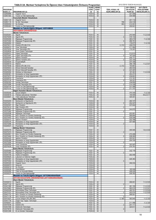 TABLO-3A. Merkezi Yerleştirme İle Öğrenci Alan Yükseköğretim Önlisans Programları                  2012-ÖSYS TERCİH KILAVUZU
                                                                                   PUAN    GENEL                           2011-ÖSYS     2011-ÖSYS
PROGRAM                                                                            TÜRÜ    KONT    ÖZEL KOŞUL VE           EN KÜÇÜK     YERLEŞTİRME
KODU (1)    PROGRAM ADI (2)                                                         (3)     (4)    AÇIKLAMALAR (5)          PUAN (6)   ÖNCELİKLERİ (7)
102950896     Organik Tarım                                                        YGS-6     30                                221.006           ----
102951064     Turizm ve Otel İşletmeciliği                                         YGS-6     30                                245.069           ----
            Yumurtalık Meslek Yüksekokulu
102951125     Organik Tarım                                                        YGS-6    30                                    201.112            ----
102951116     Su Altı Teknolojisi                                                  YGS-6    20                       796          244.316            ----
102950454     Su Ürünleri                                                          YGS-6    30                       263          210.251            ----
102950463     Turizm ve Otel İşletmeciliği                                         YGS-6    30                                    259.941            ----
            Mesleki ve Teknik Eğitim Bölgesi: ADIYAMAN
            ADIYAMAN ÜNİVERSİTESİ
            Meslek Yüksekokulu
100250291     Aşçılık                                                              YGS-4    45                                    243.000        11,2,D,92
100270205     Aşçılık (İÖ)                                                         YGS-4    45                         2          316.132             ----
100250494     Bilgisayar Programcılığı                                             YGS-1    50                                    283.415         11,2,İ,92
100270392     Bilgisayar Programcılığı (İÖ)                                        YGS-1    50                         2          269.751             ----
100250264     Elektrik                                                             YGS-1    60                                    178.677         11,2,İ,93
100270011     Elektrik (İÖ) (Bk.312)                                               YGS-1    60                   2, 312           258.570             ----
100250273     Gıda Teknolojisi                                                     YGS-2    50                                    211.564             ----
100270232     Gıda Teknolojisi (İÖ)                                                YGS-2    50                         2          175.307             ----
100250634     Giyim Üretim Teknolojisi                                             YGS-1    30                             ----                       ----
100250431     İnşaat Teknolojisi                                                   YGS-1    50                                    212.813             ----
100270347     İnşaat Teknolojisi (İÖ)                                              YGS-1    50                         2          197.524             ----
100250404     İşletme Yönetimi                                                     YGS-6    60                                    249.171             ----
100270311     İşletme Yönetimi (İÖ)                                                YGS-6    60                         2          223.100             ----
100250034     Kooperatifçilik                                                      YGS-5    50                                    237.326             ----
100250519     Makine                                                               YGS-1    50                                    268.148        11,2,D,91
100270038     Makine (İÖ) (Bk.312)                                                 YGS-1    45                   2, 312           193.681             ----
100250043     Mimari Dekoratif Sanatlar                                            YGS-4    50                                    284.933             ----
100270444     Mimari Dekoratif Sanatlar (İÖ)                                       YGS-4    50                         2          237.497             ----
100250052     Mobilya ve Dekorasyon                                                YGS-1    45                                    167.461        11,2,D,92
100250361     Muhasebe ve Vergi Uygulamaları                                       YGS-6    50                                    253.271             ----
100270277     Muhasebe ve Vergi Uygulamaları (İÖ)                                  YGS-6    50                        2           236.691             ----
100250079     Pazarlama                                                            YGS-6    50                                    213.161             ----
100270135     Pazarlama (İÖ)                                                       YGS-6    50                         2          164.521             ----
100250352     Sondaj Teknolojisi                                                   YGS-1    50                                    238.650             ----
100270268     Sondaj Teknolojisi (İÖ)                                              YGS-1    50                         2          214.338             ----
100250104     Turizm ve Otel İşletmeciliği                                         YGS-6    50                                    231.486             ----
100270144     Turizm ve Otel İşletmeciliği (İÖ)                                    YGS-6    50                         2          211.737             ----
            Sağlık Hizmetleri Meslek Yüksekokulu
100250246     Çocuk Gelişimi                                                       YGS-4    50                                    370.330         11,2,İ,92
100250616     Patoloji Laboratuvar Teknikleri                                      YGS-2    40                                    100.000        93,2,D,71
100250607     Tıbbi Laboratuvar Teknikleri                                         YGS-2    30                                    325.401             ----
            Besni Meslek Yüksekokulu
100250255     Bankacılık ve Sigortacılık                                           YGS-6    80                                    280.727            ----
100270241     Bankacılık ve Sigortacılık (İÖ)                                      YGS-6    80                         2          252.047            ----
100250307     Bilgi Yönetimi                                                       YGS-6    80                                    237.824            ----
100270214     Bilgi Yönetimi (İÖ)                                                  YGS-6    80                         2
100250467     Bilgisayar Programcılığı                                             YGS-1    70                                    244.870            ----
100270365     Bilgisayar Programcılığı (İÖ)                                        YGS-1    70                         2
100250528     Bilgisayar Teknolojisi                                               YGS-1    50                                    203.951            ----
100250582     Büro Yönetimi ve Yönetici Asistanlığı                                YGS-4    70                                    269.694            ----
100270453     Büro Yönetimi ve Yönetici Asistanlığı (İÖ)                           YGS-4    70                        2           235.048            ----
100250413     İşletme Yönetimi                                                     YGS-6    75                                    223.788            ----
100250379     Muhasebe ve Vergi Uygulamaları                                       YGS-6    80                                    227.590            ----
100270286     Muhasebe ve Vergi Uygulamaları (İÖ)                                  YGS-6    80                        2
100250537     Pazarlama                                                            YGS-6    30
            Gölbaşı Meslek Yüksekokulu
100250476     Bilgisayar Programcılığı                                             YGS-1    45                                    295.595        10,2,D,92
100270374     Bilgisayar Programcılığı (İÖ)                                        YGS-1    45                         2
100250591     Büro Yönetimi ve Yönetici Asistanlığı                                YGS-4    40                                    270.299            ----
100270462     Büro Yönetimi ve Yönetici Asistanlığı (İÖ)                           YGS-4    40                        2           238.083            ----
100250422     İşletme Yönetimi                                                     YGS-6    35                                    222.541            ----
100250388     Muhasebe ve Vergi Uygulamaları                                       YGS-6    40                                    224.720            ----
100270295     Muhasebe ve Vergi Uygulamaları (İÖ)                                  YGS-6    40                        2
100250555     Yerel Yönetimler                                                     YGS-4    45                                    303.097            ----
100270435     Yerel Yönetimler (İÖ)                                                YGS-4    45                         2          274.791            ----
            Kahta Meslek Yüksekokulu
100250485     Bilgisayar Programcılığı                                             YGS-1    55                                    232.178            ----
100270383     Bilgisayar Programcılığı (İÖ)                                        YGS-1    55                         2
100250194     Harita ve Kadastro                                                   YGS-1    45                                    262.056            ----
100250625     Laborant ve Veteriner Sağlık                                         YGS-2    40                             ----                      ----
100250397     Muhasebe ve Vergi Uygulamaları                                       YGS-6    45                                    226.383            ----
100270302     Muhasebe ve Vergi Uygulamaları (İÖ)                                  YGS-6    45                        2
100250325     Organik Tarım                                                        YGS-6    45                                    206.034            ----
100250573     Seracılık                                                            YGS-6    30
100250219     Su Ürünleri                                                          YGS-6    30
100250228     Tarla Bitkileri                                                      YGS-6    35                                    182.049            ----
100250282     Tıbbi ve Aromatik Bitkiler                                           YGS-6    45                                    208.225            ----
100250237     Turizm ve Otel İşletmeciliği                                         YGS-6    40                                    226.353            ----
            Mesleki ve Teknik Eğitim Bölgesi: AFYONKARAHİSAR
            AFYON KOCATEPE ÜNİVERSİTESİ (AFYONKARAHİSAR)
            Afyon Meslek Yüksekokulu
100450014      Aşçılık                                                             YGS-4    40                                    268.651        11,3,D,93
100471122      Aşçılık (İÖ)                                                        YGS-4    40                         2 ----                         ----
100451569      Bilgisayar Programcılığı                                            YGS-1    60                                    361.100        11,3,D,93
100470963      Bilgisayar Programcılığı (İÖ)                                       YGS-1    60                         2          263.513        11,2,D,91
100450226      Biyomedikal Cihaz Teknolojisi                                       YGS-1    50                                    450.751        11,3,D,93
100470151      Biyomedikal Cihaz Teknolojisi (İÖ)                                  YGS-1    50                        2           253.074        11,2,D,92
100451772      Büro Yönetimi ve Yönetici Asistanlığı                               YGS-4    60                                    296.501             ----
100471176      Büro Yönetimi ve Yönetici Asistanlığı (İÖ)                          YGS-4    60                        2 ----                          ----
100470027      Çocuk Gelişimi (İÖ) (Bk.365)                                        YGS-4    50                   2, 365      360.945              11,2,İ,93
100451736      Doğal Yapı Taşları Teknolojisi                                      YGS-6    30
100450041      Elektrik                                                            YGS-1    60                                    211.496         11,2,İ,93
100470036      Elektrik (İÖ)                                                       YGS-1    60                         2          201.111             ----
100451506      Elektronik Teknolojisi                                              YGS-1    60                                    320.611        11,2,D,93
100470918      Elektronik Teknolojisi (İÖ)                                         YGS-1    60                         2
100451296      Et ve Ürünleri Teknolojisi                                          YGS-6    30

                                                                                                                                            18
 