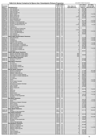 TABLO-3A. Merkezi Yerleştirme İle Öğrenci Alan Yükseköğretim Önlisans Programları                  2012-ÖSYS TERCİH KILAVUZU
                                                                                   PUAN    GENEL                            2011-ÖSYS     2011-ÖSYS
PROGRAM                                                                            TÜRÜ    KONT    ÖZEL KOŞUL VE            EN KÜÇÜK     YERLEŞTİRME
KODU (1)    PROGRAM ADI (2)                                                         (3)     (4)    AÇIKLAMALAR (5)           PUAN (6)   ÖNCELİKLERİ (7)
100450077      Gıda Teknolojisi                                                    YGS-2     60                                 242.108             ----
100470054      Gıda Teknolojisi (İÖ)                                               YGS-2     60                        2        200.736             ----
100451445      İnşaat Teknolojisi                                                  YGS-1     60                                 227.981             ----
100470893      İnşaat Teknolojisi (İÖ)                                             YGS-1     60                        2        174.943             ----
100451348      İşletme Yönetimi                                                    YGS-6     70                                 294.872        11,2,D,93
100470796      İşletme Yönetimi (İÖ)                                               YGS-6     70                       2         228.118             ----
100470081      Makine (İÖ) (Bk.316)                                                YGS-1     40                  2, 316         374.548        11,2,D,91
100451224      Mimari Restorasyon                                                  YGS-5     30                                 307.272             ----
100471185      Mimari Restorasyon (İÖ)                                             YGS-5     30                        2   ----                     ----
100450111      Mobilya ve Dekorasyon                                               YGS-1     30                                 281.735        11,2,D,93
100451233      Muhasebe ve Vergi Uygulamaları                                      YGS-6     70                                 165.314        11,2,D,94
100470706      Muhasebe ve Vergi Uygulamaları (İÖ)                                 YGS-6     70                       2         222.228             ----
100470787      Otomotiv Teknolojisi (İÖ) (Bk.316)                                  YGS-1     50                  2, 316         188.077         11,2,İ,93
100450138      Pazarlama                                                           YGS-6     70                                 234.561             ----
100471167      Pazarlama (İÖ)                                                      YGS-6     70                        2   ----                     ----
100451887      Radyo ve Televizyon Programcılığı                                   YGS-4     30                            ----                     ----
100470699      Tekstil Teknolojisi (İÖ) (Bk.314)                                   YGS-1     30                  2, 314         185.588             ----
100450174      Turizm ve Otel İşletmeciliği                                        YGS-6     60                                 176.029        11,2,D,93
100470124      Turizm ve Otel İşletmeciliği (İÖ)                                   YGS-6     60                        2        222.726             ----
100450183      Yerel Yönetimler                                                    YGS-4     70                                 306.960             ----
100471113      Yerel Yönetimler (İÖ)                                               YGS-4     70                        2   ----                     ----
            Atatürk Sağlık Hizmetleri Meslek Yüksekokulu
100451199      Elektronörofizyoloji                                                YGS-1    20                                  413.739         11,2,D,93
100451621      Fizyoterapi                                                         YGS-2    45                                  459.956         11,2,D,93
100470981      Fizyoterapi (İÖ)                                                    YGS-2    45                         2        352.874         11,2,D,93
100451603      Ortopedik Protez ve Ortez                                           YGS-2    30                        14        312.592              ----
100451718      Sağlık Kurumları İşletmeciliği                                      YGS-6    30                                  169.546          11,2,İ,92
100450262      Tıbbi Dokümantasyon ve Sekreterlik                                  YGS-3    45                                  278.056         11,2,D,93
100470178      Tıbbi Dokümantasyon ve Sekreterlik (İÖ)                             YGS-3    45                         2        368.128              ----
100451612      Tıbbi Görüntüleme Teknikleri                                        YGS-1    30                                  327.883              ----
100451596      Tıbbi Laboratuvar Teknikleri                                        YGS-2    30                                  201.981         11,2,D,93
100471149      Tıbbi Laboratuvar Teknikleri (İÖ)                                   YGS-2    30                         2 ----                        ----
100451551      Yaşlı Bakımı                                                        YGS-2    30                                  244.971              ----
            Uzaktan Eğitim Meslek Yüksekokulu
100451869      Bilgisayar Operatörlüğü (Uzaktan Eğitim)                            YGS-1     50                      226 - - - -                    ----
100451693      Bilgisayar Programcılığı (Uzaktan Eğitim)                           YGS-1    100                      226         182.936            ----
100451878      Coğrafi Bilgi Sistemleri (Uzaktan Eğitim)                           YGS-1     50                      226 - - - -                    ----
            Başmakçı Meslek Yüksekokulu
100451145      Bankacılık ve Sigortacılık                                          YGS-6    50                                  274.326             ----
100451154      Dış Ticaret                                                         YGS-6    40                                  247.688             ----
            Bayat Meslek Yüksekokulu
100450289      Dış Ticaret                                                         YGS-6    60                                  247.852             ----
100470187      Dış Ticaret (İÖ)                                                    YGS-6    60                         2        201.983             ----
100451499      İnsan Kaynakları Yönetimi                                           YGS-6    50                                  285.832             ----
100471079      İnsan Kaynakları Yönetimi (İÖ)                                      YGS-6    50                         2        236.844             ----
100451357      İşletme Yönetimi                                                    YGS-6    60                                  222.680             ----
            Bolvadin Meslek Yüksekokulu
100450305      Bankacılık ve Sigortacılık                                          YGS-6     70                                 101.386         10,2,D,89
100450465      Bilgisayar Programcılığı                                            YGS-1    110                                 241.360         11,2,D,93
100470336      Bilgisayar Programcılığı (İÖ)                                       YGS-1    110                        2        211.929              ----
100451781      Büro Yönetimi ve Yönetici Asistanlığı                               YGS-4    60                                  268.813              ----
100471052      Büro Yönetimi ve Yönetici Asistanlığı (İÖ)                          YGS-4    60                         2        235.620              ----
100450332      Dış Ticaret                                                         YGS-6     70                                 255.221              ----
100470221      Dış Ticaret (İÖ)                                                    YGS-6     70                        2        204.004              ----
100450359      Elektrik                                                            YGS-1     60                                 159.296         11,2,D,93
100451481      Gaz ve Tesisatı Teknolojisi                                         YGS-2     30                                 144.582         11,2,D,92
100450368      Gıda Teknolojisi                                                    YGS-2     60                                 209.542              ----
100451639      İklimlendirme ve Soğutma Teknolojisi                                YGS-1    35                                  196.416              ----
100451454      İnşaat Teknolojisi                                                  YGS-1     65                                 169.088              ----
100451366      İşletme Yönetimi                                                    YGS-6     70                                 227.604              ----
100470812      İşletme Yönetimi (İÖ)                                               YGS-6     70                        2
100450395      Makine                                                              YGS-1    100                                 222.736         11,2,D,91
100470275      Makine (İÖ)                                                         YGS-1    100                        2
100451648      Mekatronik                                                          YGS-1     50                                 139.683          11,2,İ,93
100471131      Mekatronik (İÖ)                                                     YGS-1     50                        2 ----                        ----
100450402      Mobilya ve Dekorasyon                                               YGS-1     30                                 150.723         11,2,D,92
100451242      Muhasebe ve Vergi Uygulamaları                                      YGS-6    65                                  231.424              ----
100450429      Pazarlama                                                           YGS-6     30
            Çay Meslek Yüksekokulu
100451093      Çocuk Gelişimi                                                      YGS-4    40                                  352.778          11,2,İ,91
100450474      Elektrik                                                            YGS-1    50                                  212.662         11,2,D,93
100451657      İklimlendirme ve Soğutma Teknolojisi                                YGS-1    30                                  179.212              ----
100451375      İşletme Yönetimi                                                    YGS-6    50                                  197.121              ----
100451303      Kimya Teknolojisi                                                   YGS-2    40                                  217.335              ----
100451251      Muhasebe ve Vergi Uygulamaları                                      YGS-6    45                                  210.268              ----
100451339      Otomotiv Teknolojisi                                                YGS-1    40                                  234.194         11,2,D,93
            Dazkırı Meslek Yüksekokulu
100451136      Elektrik                                                            YGS-1    30                                  217.113         10,2,D,91
100451321      Muhasebe ve Vergi Uygulamaları                                      YGS-6    30
            Dinar Meslek Yüksekokulu
100451578      Bilgisayar Programcılığı                                            YGS-1    50                                  219.144         11,2,D,93
100471016      Bilgisayar Programcılığı (İÖ)                                       YGS-1    50                         2
100451666      Elektronik Teknolojisi                                              YGS-1    40                                  100.000         10,2,D,92
100451384      İşletme Yönetimi                                                    YGS-6    60                                  193.743              ----
100451269      Muhasebe ve Vergi Uygulamaları                                      YGS-6    40                                  192.927              ----
100450544      Pazarlama                                                           YGS-6    30
100450553      Turizm ve Otel İşletmeciliği                                        YGS-6    65                                  219.847             ----
            Emirdağ Meslek Yüksekokulu
100451763      Bankacılık ve Sigortacılık                                          YGS-6    40                                  281.669              ----
100471104      Bankacılık ve Sigortacılık (İÖ)                                     YGS-6    40                         2 ----                        ----
100451587      Bilgisayar Programcılığı                                            YGS-1    60                                  233.153         11,2,D,93
100470972      Bilgisayar Programcılığı (İÖ)                                       YGS-1    60                         2
100451754      Dış Ticaret                                                         YGS-6    45                                  246.234             ----
100450589      Harita ve Kadastro                                                  YGS-1    50                                  251.462             ----
100470645      Harita ve Kadastro (İÖ)                                             YGS-1    50                         2        228.790             ----
100451393      İşletme Yönetimi                                                    YGS-6    35                                  184.833             ----

                                                                                                                                           19
 