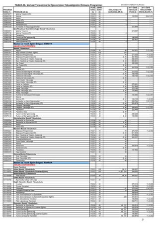 TABLO-3A. Merkezi Yerleştirme İle Öğrenci Alan Yükseköğretim Önlisans Programları                  2012-ÖSYS TERCİH KILAVUZU
                                                                                   PUAN    GENEL                              2011-ÖSYS          2011-ÖSYS
PROGRAM                                                                            TÜRÜ    KONT    ÖZEL KOŞUL VE              EN KÜÇÜK          YERLEŞTİRME
KODU (1)    PROGRAM ADI (2)                                                         (3)     (4)    AÇIKLAMALAR (5)             PUAN (6)        ÖNCELİKLERİ (7)
100870077     İşletme Yönetimi (İÖ)                                                YGS-6     60                          2
100850152     Makine                                                               YGS-1     60                                      100.000           09,4,D,91
100850558     Maliye                                                               YGS-6     50                            ----                             ----
100870147     Maliye (İÖ)                                                          YGS-6     50                          2 ----                             ----
100850567     Mekatronik                                                           YGS-1     50                            ----                             ----
100870183     Mekatronik (İÖ)                                                      YGS-1     50                          2 ----                             ----
100850328     Muhasebe ve Vergi Uygulamaları                                       YGS-6     60                                      203.898                ----
            Şereflikoçhisar Berat Cömertoğlu Meslek Yüksekokulu
100850373     İşletme Yönetimi                                                     YGS-6    90                                       215.357               ----
100870156     İşletme Yönetimi (İÖ)                                                YGS-6    90                           2 ----                            ----
100850188     Pazarlama                                                            YGS-6    40
100850285     Turizm ve Otel İşletmeciliği                                         YGS-6    40                                       196.343               ----
100850276     Yerel Yönetimler                                                     YGS-4    55                                       287.607               ----
100870165     Yerel Yönetimler (İÖ)                                                YGS-4    55                           2 ----                            ----
            Mesleki ve Teknik Eğitim Bölgesi: AMASYA
            AMASYA ÜNİVERSİTESİ
            Meslek Yüksekokulu
100950151     Aşçılık                                                              YGS-4     30                         46           252.201           11,3,D,93
100950381     Bilgi Yönetimi (Uzaktan Eğitim)                                      YGS-6    100                       226    ----                           ----
100950212     Bilgisayar Programcılığı                                             YGS-1     30                         46           271.025            11,3,İ,93
100970243     Bilgisayar Programcılığı (İÖ)                                        YGS-1     30                      2, 46           267.962            11,2,İ,93
100950248     Büro Yönetimi ve Yönetici Asistanlığı                                YGS-4    40                          46           292.240                ----
100970261     Büro Yönetimi ve Yönetici Asistanlığı (İÖ)                           YGS-4    40                       2, 46           255.601                ----
100950266     Dış Ticaret                                                          YGS-6     50                         46           282.266                ----
100970331     Dış Ticaret (İÖ)                                                     YGS-6     50                      2, 46   ----                           ----
100950027     Elektrik                                                             YGS-1     40                         46           342.239           11,2,D,93
100970031     Elektrik (İÖ)                                                        YGS-1     40                      2, 46
100950187     Elektronik Haberleşme Teknolojisi                                    YGS-1    40                          46           219.752           11,2,D,93
100970216     Elektronik Haberleşme Teknolojisi (İÖ)                               YGS-1    40                       2, 46           168.748                ----
100950196     Elektronik Teknolojisi                                               YGS-1     40                         46           130.140           11,2,D,93
100970225     Elektronik Teknolojisi (İÖ)                                          YGS-1     40                      2, 46   ----                           ----
100950336     Giyim Üretim Teknolojisi                                             YGS-1     30                         46   ----                           ----
100970322     Giyim Üretim Teknolojisi (İÖ)                                        YGS-1     30                      2, 46   ----                           ----
100950063     Harita ve Kadastro                                                   YGS-1     30                         46           270.961                ----
100970076     Harita ve Kadastro (İÖ)                                              YGS-1     30                      2, 46           241.846                ----
100950178     İnşaat Teknolojisi                                                   YGS-1     40                         46           223.180                ----
100970207     İnşaat Teknolojisi (İÖ)                                              YGS-1     40                      2, 46           174.445                ----
100950399     Kimya Teknolojisi                                                    YGS-2     30                         46   ----                           ----
100950203     Kontrol ve Otomasyon Teknolojisi                                     YGS-1    40                          46           182.350           11,2,D,91
100950327     Makine                                                               YGS-1     35                         46   ----                           ----
100970094     Makine (İÖ)                                                          YGS-1     35                      2, 46           166.149            11,2,İ,93
100950169     Muhasebe ve Vergi Uygulamaları                                       YGS-6    40                          46           206.764           11,2,D,91
100970182     Muhasebe ve Vergi Uygulamaları (İÖ)                                  YGS-6    40                       2, 46           226.979                ----
100950406     Otomotiv Teknolojisi                                                 YGS-1     40                         46   ----                           ----
100970191     Otomotiv Teknolojisi (İÖ)                                            YGS-1     40                      2, 46           206.920           11,2,D,93
100950099     Pazarlama                                                            YGS-6     40                         46           222.446                ----
100970128     Pazarlama (İÖ)                                                       YGS-6     40                      2, 46
100950106     Turizm ve Otel İşletmeciliği                                         YGS-6     40                         46           256.029               ----
100970146     Turizm ve Otel İşletmeciliği (İÖ)                                    YGS-6     40                      2, 46           199.090               ----
            Gümüşhacıköy Meslek Yüksekokulu
100950284     Bankacılık ve Sigortacılık                                           YGS-6    40                          46   ----                          ----
100970304     Bankacılık ve Sigortacılık (İÖ)                                      YGS-6    40                       2, 46   ----                          ----
100950293     Maliye                                                               YGS-6    40                          46   ----                          ----
100970313     Maliye (İÖ)                                                          YGS-6    40                       2, 46   ----                          ----
            Merzifon Meslek Yüksekokulu
100950221     Bilgisayar Programcılığı                                             YGS-1    40                          46           270.127            11,2,İ,92
100970288     Bilgisayar Programcılığı (İÖ)                                        YGS-1    40                       2, 46           211.403                ----
100950257     Büro Yönetimi ve Yönetici Asistanlığı                                YGS-4    40                          46           278.686                ----
100970279     Büro Yönetimi ve Yönetici Asistanlığı (İÖ)                           YGS-4    40                       2, 46           242.007                ----
100950363     Endüstriyel Kalıpçılık                                               YGS-1    30                          46   ----                           ----
100950345     Giyim Üretim Teknolojisi                                             YGS-1    22                          46   ----                           ----
100950354     Makine                                                               YGS-1    30                          46   ----                           ----
100950275     Mekatronik                                                           YGS-1    30                          46           295.918            11,2,İ,93
100970297     Mekatronik (İÖ)                                                      YGS-1    30                       2, 46   ----                           ----
100950133     Pazarlama                                                            YGS-6    40                          46           157.462                ----
100950372     Yapı Denetimi                                                        YGS-1    30                          46   ----                           ----
            Suluova Meslek Yüksekokulu
100950309     Gıda Teknolojisi                                                     YGS-2    40                          46 - - - -                         ----
100970349     Gıda Teknolojisi (İÖ)                                                YGS-2    40                       2, 46 - - - -                         ----
100950318     Tohumculuk                                                           YGS-6    40                          46 - - - -                         ----
            Mesleki ve Teknik Eğitim Bölgesi: ANKARA
            ANKARA ÜNİVERSİTESİ
            Hukuk Fakültesi
101150014   Adalet Meslek Yüksekokulu                                              YGS-3    100                   14, 81             398.957               ----
101150632   Adalet Meslek Yüksekokulu (Uzaktan Eğitim)                             YGS-3    150              14, 81, 226             349.563               ----
            Başkent Meslek Yüksekokulu
101150508     Eser Koruma                                                          YGS-5    30                   14, 26              308.331               ----
            GAMA Meslek Yüksekokulu
101150765     Biyomedikal Cihaz Teknolojisi                                        YGS-1    30                               ----                          ----
            Sağlık Hizmetleri Meslek Yüksekokulu
101150156     Anestezi                                                             YGS-2    20                                       275.019            11,2,İ,93
101150695     Eczane Hizmetleri                                                    YGS-2    40                                       157.352            11,2,İ,93
101150165     Odyometri                                                            YGS-1    20                         87            223.360           11,4,D,93
101150614     Ortopedik Protez ve Ortez                                            YGS-2    20                         14            335.899                ----
101150192     Radyoterapi                                                          YGS-1    20                                       358.975                ----
101150208     Tıbbi Dokümantasyon ve Sekreterlik                                   YGS-3    20                                       383.615            11,2,İ,93
101150641     Tıbbi Dokümantasyon ve Sekreterlik (Uzaktan Eğitim)                  YGS-3    150                       226            344.511                ----
101150623     Tıbbi Görüntüleme Teknikleri                                         YGS-1    20                                       165.539            11,2,İ,92
101150605     Tıbbi Laboratuvar Teknikleri                                         YGS-2    20                                       352.711            11,2,İ,93
            Beypazarı Meslek Yüksekokulu
101150517     Bankacılık ve Sigortacılık                                           YGS-6     80                 46, 131              330.513            11,2,İ,93
101150659     Bankacılık ve Sigortacılık (Uzaktan Eğitim)                          YGS-6    100                     226              250.579                ----
101150059     Turizm Rehberliği                                                    DİL-1     40                 46, 131              100.000           11,2,D,93
101150492     Turizm ve Otel İşletmeciliği                                         YGS-6     40                 46, 131              100.000            11,3,İ,92
101150711     Turizm ve Otel İşletmeciliği (Uzaktan Eğitim)                        YGS-6    100                     226              190.887                ----
101150598     Turizm ve Seyahat Hizmetleri                                         YGS-5     40                 46, 131              262.870            11,2,İ,92

                                                                                                                                                  21
 