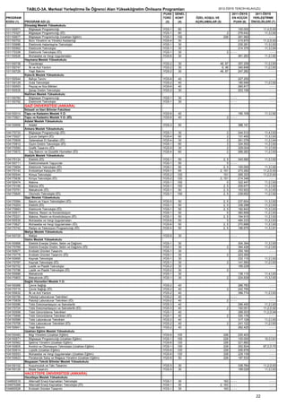 TABLO-3A. Merkezi Yerleştirme İle Öğrenci Alan Yükseköğretim Önlisans Programları                  2012-ÖSYS TERCİH KILAVUZU
                                                                                   PUAN    GENEL                            2011-ÖSYS          2011-ÖSYS
PROGRAM                                                                            TÜRÜ    KONT    ÖZEL KOŞUL VE            EN KÜÇÜK          YERLEŞTİRME
KODU (1)    PROGRAM ADI (2)                                                         (3)     (4)    AÇIKLAMALAR (5)           PUAN (6)        ÖNCELİKLERİ (7)
            Elmadağ Meslek Yüksekokulu
101150571     Bilgisayar Programcılığı                                             YGS-1     60                                    100.000           11,4,D,93
101170327     Bilgisayar Programcılığı (İÖ)                                        YGS-1     60                        2           276.642            11,3,İ,92
101150677     Bilgisayar Programcılığı (Uzaktan Eğitim)                            YGS-1    150                      226           261.992                ----
101150702     Büro Yönetimi ve Yönetici Asistanlığı                                YGS-4     30                                    215.870           11,2,D,93
101150686     Elektronik Haberleşme Teknolojisi                                    YGS-1     30                                    235.281            11,3,İ,93
101150562     Elektronik Teknolojisi                                               YGS-1     30                                    214.375            11,3,İ,94
101170336     Elektronik Teknolojisi (İÖ)                                          YGS-1     30                        2 ----                             ----
101150526     Muhasebe ve Vergi Uygulamaları                                       YGS-6     30                                    361.263            11,2,İ,92
            Haymana Meslek Yüksekokulu
101150738     Fizyoterapi                                                          YGS-2    30                   46, 87            357.259            11,2,İ,93
101150747     İlk ve Acil Yardım                                                   YGS-2    30                    6, 46            340.848            11,2,İ,93
101150729     Yaşlı Bakımı                                                         YGS-2    30                   46, 87            247.282                ----
            Kalecik Meslek Yüksekokulu
101150544     Bahçe Tarımı                                                         YGS-6    40                                     227.255                ----
101150129     Gıda Teknolojisi                                                     YGS-2    40                                     180.946            11,2,İ,92
101150553     Peyzaj ve Süs Bitkileri                                              YGS-6    40                                     260.817                ----
101150535     Şarap Üretim Teknolojisi                                             YGS-2    30                                     203.158                ----
            Nallıhan Meslek Yüksekokulu
101150783     Bilgisayar Programcılığı                                             YGS-1    30                              ----                         ----
101150792     Elektronik Teknolojisi                                               YGS-1    30                              ----                         ----
            GAZİ ÜNİVERSİTESİ (ANKARA)
            İktisadi ve İdari Bilimler Fakültesi
104150014   Tapu ve Kadastro Meslek Y.O.                                           YGS-6    40                                     190.109            11,3,İ,92
104170821   Tapu ve Kadastro Meslek Y.O. (İÖ)                                      YGS-6    40                         2 ----                             ----
            Adalet Meslek Yüksekokulu
104150659       Adalet                                                             YGS-3    50                                     388.141               ----
            Ankara Meslek Yüksekokulu
104170733       Bilgisayar Programcılığı (İÖ)                                      YGS-1    30                         2           244.512            11,4,İ,93
104170027       Çocuk Gelişimi (İÖ)                                                YGS-4    60                         2           131.400            11,3,İ,93
104170609       Geleneksel El Sanatları (İÖ)                                       YGS-4    30                         2           261.079            11,2,İ,94
104170812       Giyim Üretim Teknolojisi (İÖ)                                      YGS-1    60                         2           324.552            11,2,İ,92
104170593       Grafik Tasarımı (İÖ)                                               YGS-5    30                         2           329.004            11,3,İ,93
104170672       Saç Bakımı ve Güzellik Hizmetleri (İÖ)                             YGS-4    60                         2           266.283            11,2,İ,93
            Atatürk Meslek Yüksekokulu
104170124       Elektrik (İÖ)                                                      YGS-1     50                     2, 5           340.585            11,2,İ,92
104150711       Elektromekanik Taşıyıcılar                                         YGS-1     50                        5 ----                             ----
104170654       Elektronik Teknolojisi (İÖ)                                        YGS-1     50                     2, 5           100.000            11,3,İ,92
104170142       Endüstriyel Kalıpçılık (İÖ)                                        YGS-1     65                  2, 151            273.282           11,2,D,93
104150544       Kimya Teknolojisi                                                  YGS-2    120                     151            295.323           11,2,D,93
104170636       Kimya Teknolojisi (İÖ)                                             YGS-2    120                  2, 151            214.346                ----
104150474       Makine                                                             YGS-1    150                        5           322.447            11,2,İ,93
104170169       Makine (İÖ)                                                        YGS-1    150                     2, 5           209.677            11,2,İ,92
104170751       Mekatronik (İÖ)                                                    YGS-1     50                     2, 5           153.922            11,3,İ,93
104170645       Otomotiv Teknolojisi (İÖ)                                          YGS-1    150                     2, 5           239.652            11,2,İ,92
            Gazi Meslek Yüksekokulu
104170584       Basım ve Yayın Teknolojileri (İÖ)                                  YGS-5    50                       2, 5          237.604            11,3,İ,92
104170203       Elektrik (İÖ)                                                      YGS-1    50                       2, 5          338.298            11,2,İ,93
104170663       Elektronik Teknolojisi (İÖ)                                        YGS-1    50                       2, 5          182.843            11,3,İ,93
104150517       Makine, Resim ve Konstrüksiyon                                     YGS-1    50                          5          360.858            11,2,İ,93
104170221       Makine, Resim ve Konstrüksiyon (İÖ)                                YGS-1    50                       2, 5          194.915            11,2,İ,93
104150535       Muhasebe ve Vergi Uygulamaları                                     YGS-6    50                          5          484.233            11,2,İ,93
104170627       Muhasebe ve Vergi Uygulamaları (İÖ)                                YGS-6    50                       2, 5          270.888            11,2,İ,93
104170742       Radyo ve Televizyon Programcılığı (İÖ)                             YGS-4    50                       2, 5          196.675            11,3,İ,91
            Maliye Meslek Yüksekokulu
104150729       Maliye                                                             YGS-6    30                              ----                         ----
            Ostim Meslek Yüksekokulu
104150668       Elektrik Enerjisi Üretim, İletim ve Dağıtımı                       YGS-1    30                                     304.394            11,3,İ,93
104170769       Elektrik Enerjisi Üretim, İletim ve Dağıtımı (İÖ)                  YGS-1    30                         2           394.426            11,2,İ,93
104150677       Endüstri Ürünleri Tasarımı                                         YGS-1    30                                     250.160                ----
104170778       Endüstri Ürünleri Tasarımı (İÖ)                                    YGS-1    30                         2           223.350                ----
104150695       Kaynak Teknolojisi                                                 YGS-1    30                                     232.115            11,2,İ,93
104170787       Kaynak Teknolojisi (İÖ)                                            YGS-1    30                         2           141.560            11,2,İ,93
104150702       Lastik ve Plastik Teknolojisi                                      YGS-2    30                                     189.228                ----
104170796       Lastik ve Plastik Teknolojisi (İÖ)                                 YGS-2    30                         2
104150686       Mekatronik                                                         YGS-1    30                                     136.110            11,4,İ,93
104170803       Mekatronik (İÖ)                                                    YGS-1    30                         2           224.629            11,3,İ,93
            Sağlık Hizmetleri Meslek Y.O.
104150068       Çevre Sağlığı                                                      YGS-2    40                                     286.783                ----
104170715       Çevre Sağlığı (İÖ)                                                 YGS-2    40                         2           242.755                ----
104150632       İlk ve Acil Yardım                                                 YGS-2    40                                     396.774            11,2,İ,93
104150756       Patoloji Laboratuvar Teknikleri                                    YGS-2    40                           ----                             ----
104170839       Patoloji Laboratuvar Teknikleri (İÖ)                               YGS-2    40                         2 ----                             ----
104150086       Tıbbi Dokümantasyon ve Sekreterlik                                 YGS-3    40                                     296.450            11,2,İ,93
104170724       Tıbbi Dokümantasyon ve Sekreterlik (İÖ)                            YGS-3    40                         2           192.051           11,2,D,92
104150598       Tıbbi Görüntüleme Teknikleri                                       YGS-1    40                                     289.203           11,2,D,94
104170699       Tıbbi Görüntüleme Teknikleri (İÖ)                                  YGS-1    40                         2           330.176                ----
104150589       Tıbbi Laboratuvar Teknikleri                                       YGS-2    40                                     317.128            11,2,İ,93
104170706       Tıbbi Laboratuvar Teknikleri (İÖ)                                  YGS-2    40                         2           241.122            11,2,İ,93
104150641       Yaşlı Bakımı                                                       YGS-2    40                                     262.425                ----
            Uzaktan Eğitim Meslek Yüksekokulu
104150483       Bilgi Yönetimi (Uzaktan Eğitim)                                    YGS-6    100                      226           230.403                ----
104150571       Bilgisayar Programcılığı (Uzaktan Eğitim)                          YGS-1    150                      226           100.000            10,3,İ,91
104150562       İşletme Yönetimi (Uzaktan Eğitim)                                  YGS-6    120                      226           221.882                ----
104150605       Kontrol ve Otomasyon Teknolojisi (Uzaktan Eğitim)                  YGS-1    150                      226           252.824           87,2,D,70
104150614       Lojistik (Uzaktan Eğitim)                                          YGS-6    120                      226           206.876                ----
104150553       Muhasebe ve Vergi Uygulamaları (Uzaktan Eğitim)                    YGS-6    120                      226           229.139                ----
104150623       Perakende Satış ve Mağaza Yönetimi (Uzaktan Eğitim)                YGS-6     50                      226           197.533                ----
            Beypazarı Teknik Bilimler Meslek Yüksekokulu
104150102       Kuyumculuk ve Takı Tasarımı                                        YGS-5    30                                     336.784           11,2,D,93
104150129       Moda Tasarımı                                                      YGS-5    30                                     199.029            11,3,İ,93
            HACETTEPE ÜNİVERSİTESİ (ANKARA)
            Hacettepe Meslek Yüksekokulu
104850519     Alternatif Enerji Kaynakları Teknolojisi                             YGS-1    30                      163 - - - -                          ----
104870268     Alternatif Enerji Kaynakları Teknolojisi (İÖ)                        YGS-1    30                   2, 163 - - - -                          ----
104850528     Endüstri Ürünleri Tasarımı                                           YGS-1    30                      163 - - - -                          ----

                                                                                                                                                22
 