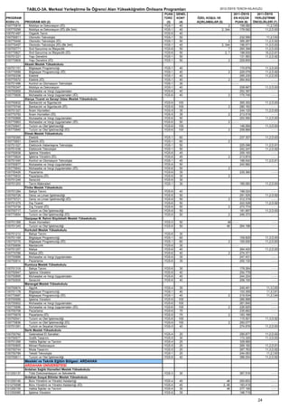 TABLO-3A. Merkezi Yerleştirme İle Öğrenci Alan Yükseköğretim Önlisans Programları                  2012-ÖSYS TERCİH KILAVUZU
                                                                                   PUAN    GENEL                              2011-ÖSYS     2011-ÖSYS
PROGRAM                                                                            TÜRÜ    KONT    ÖZEL KOŞUL VE              EN KÜÇÜK     YERLEŞTİRME
KODU (1)    PROGRAM ADI (2)                                                         (3)     (4)    AÇIKLAMALAR (5)             PUAN (6)   ÖNCELİKLERİ (7)
100770818      Mobilya ve Dekorasyon (İÖ)                                          YGS-1     40                       2           158.082         11,2,İ,93
100770299      Mobilya ve Dekorasyon (İÖ) (Bk.344)                                 YGS-1     40                  2, 344           179.082        11,2,D,93
100751487      Organik Tarım                                                       YGS-6     40                              ----                     ----
100750911      Otomotiv Teknolojisi                                                YGS-1     50                                   232.590         11,2,İ,93
100770448      Otomotiv Teknolojisi (İÖ)                                           YGS-1     50                        2          395.287        11,2,D,92
100770457      Otomotiv Teknolojisi (İÖ) (Bk.344)                                  YGS-1     45                  2, 344           156.571        11,2,D,93
100750771      Sivil Savunma ve İtfaiyecilik                                       YGS-6     50                        7          265.399        11,2,D,93
100770827      Sivil Savunma ve İtfaiyecilik (İÖ)                                  YGS-6     50                     2, 7          198.930        10,2,D,91
100751221      Yapı Denetimi                                                       YGS-1     50                                   131.583        11,2,D,92
100770809      Yapı Denetimi (İÖ)                                                  YGS-1     50                         2         229.605             ----
            Akseki Meslek Yüksekokulu
100751151      Bilgisayar Programcılığı                                            YGS-1    40                                      170.679        11,3,D,93
100770599      Bilgisayar Programcılığı (İÖ)                                       YGS-1    40                          2           229.079        11,2,D,92
100750338      Elektrik                                                            YGS-1    40                                      295.230        11,2,D,93
100770572      Elektrik (İÖ)                                                       YGS-1    40                          2           264.842             ----
100751496      Kontrol ve Otomasyon Teknolojisi                                    YGS-1    30                               ----                       ----
100750347      Mobilya ve Dekorasyon                                               YGS-1    40                                      208.667        11,2,D,93
100750859      Muhasebe ve Vergi Uygulamaları                                      YGS-6    40                                      252.397             ----
100770606      Muhasebe ve Vergi Uygulamaları (İÖ)                                 YGS-6    40                          2           175.745             ----
            Alanya Ticaret ve Sanayi Odası Meslek Yüksekokulu
100750832      Bankacılık ve Sigortacılık                                          YGS-6    100                                     265.352        11,2,D,93
100770748      Bankacılık ve Sigortacılık (İÖ)                                     YGS-6    100                         2           280.162             ----
100751327      İkram Hizmetleri                                                    YGS-5     35                                     244.125        11,2,D,93
100770793      İkram Hizmetleri (İÖ)                                               YGS-5     35                         2           213.519             ----
100750868      Muhasebe ve Vergi Uygulamaları                                      YGS-6    50                                      253.590        11,2,D,93
100770863      Muhasebe ve Vergi Uygulamaları (İÖ)                                 YGS-6    50                          2 ----                          ----
100750647      Turizm ve Otel İşletmeciliği                                        YGS-6    100                                     146.569        11,3,D,93
100770845      Turizm ve Otel İşletmeciliği (İÖ)                                   YGS-6    100                         2           258.889             ----
            Elmalı Meslek Yüksekokulu
100750365      Elektrik                                                            YGS-1    60                                      237.307        11,2,D,93
100770651      Elektrik (İÖ)                                                       YGS-1    60                          2
100751027      Elektronik Haberleşme Teknolojisi                                   YGS-1    50                                      225.096        11,2,D,91
100751036      Elektronik Teknolojisi                                              YGS-1    50                                      202.247        11,2,D,92
100750938      İşletme Yönetimi                                                    YGS-6    45                                      255.193             ----
100770624      İşletme Yönetimi (İÖ)                                               YGS-6    45                          2           213.874             ----
100751045      Kontrol ve Otomasyon Teknolojisi                                    YGS-1    45                                      168.542        11,2,D,91
100750877      Muhasebe ve Vergi Uygulamaları                                      YGS-6    50                                      240.982             ----
100770642      Muhasebe ve Vergi Uygulamaları (İÖ)                                 YGS-6    50                          2
100750426      Pazarlama                                                           YGS-6    35                                      235.360            ----
100770633      Pazarlama (İÖ)                                                      YGS-6    35                          2
100751248      Seracılık                                                           YGS-6    30
100751203      Tarım Makineleri                                                    YGS-1    30                                      185.083        11,2,D,93
            Finike Meslek Yüksekokulu
100751284      Bahçe Tarımı                                                        YGS-6    40                                      198.024             ----
100750726      Deniz ve Liman İşletmeciliği                                        YGS-6    50                                      291.525        11,2,D,92
100770721      Deniz ve Liman İşletmeciliği (İÖ)                                   YGS-6    50                          2           312.319             ----
100751275      Dış Ticaret                                                         YGS-6    50                                      222.528        11,2,D,92
100770739      Dış Ticaret (İÖ)                                                    YGS-6    50                          2           273.774             ----
100750717      Turizm ve Otel İşletmeciliği                                        YGS-6    50                                      181.897        11,2,D,93
100770854      Turizm ve Otel İşletmeciliği (İÖ)                                   YGS-6    50                          2           246.373             ----
            Gazipaşa M. Rahmi Büyükballı Meslek Yüksekokulu
100751399      İkram Hizmetleri                                                    YGS-5    50                          46 - - - -                     ----
100751345      Turizm ve Otel İşletmeciliği                                        YGS-6    50                         46          264.196             ----
            Korkuteli Meslek Yüksekokulu
100751212      Bahçe Tarımı                                                        YGS-6    30
100751169      Bilgisayar Programcılığı                                            YGS-1    60                                      109.829        11,3,D,93
100770775      Bilgisayar Programcılığı (İÖ)                                       YGS-1    60                          2           100.000        11,2,D,93
100750656      Mantarcılık                                                         YGS-6    30                               ----                       ----
100751257      Maliye                                                              YGS-6    40                                      264.420        11,2,D,93
100770766      Maliye (İÖ)                                                         YGS-6    40                          2           274.371             ----
100750886      Muhasebe ve Vergi Uygulamaları                                      YGS-6    30                                      247.431             ----
100750814      Pazarlama                                                           YGS-6    35                                      200.130             ----
            Kumluca Meslek Yüksekokulu
100751318      Bahçe Tarımı                                                        YGS-6    30                                      179.264            ----
100750947      İşletme Yönetimi                                                    YGS-6    40                                      254.779            ----
100750895      Muhasebe ve Vergi Uygulamaları                                      YGS-6    40                                      244.224            ----
100750505      Seracılık                                                           YGS-6    40                                      206.100            ----
            Manavgat Meslek Yüksekokulu
100750674      Aşçılık                                                             YGS-4     30                                     249.491         11,3,İ,93
100751178      Bilgisayar Programcılığı                                            YGS-1     40                                     103.355         11,3,İ,91
100770687      Bilgisayar Programcılığı (İÖ)                                       YGS-1     40                         2           219.534         11,2,İ,94
100750956      İşletme Yönetimi                                                    YGS-6    100                                     266.888             ----
100750902      Muhasebe ve Vergi Uygulamaları                                      YGS-6    100                                     261.840             ----
100770696      Muhasebe ve Vergi Uygulamaları (İÖ)                                 YGS-6    100                         2           226.925             ----
100750708      Pazarlama                                                           YGS-6     75                                     235.662             ----
100770678      Pazarlama (İÖ)                                                      YGS-6     75                         2           183.166             ----
100750541      Turizm ve Otel İşletmeciliği                                        YGS-6    100                                     115.501        11,3,D,92
100770836      Turizm ve Otel İşletmeciliği (İÖ)                                   YGS-6    100                         2           250.077             ----
100751081      Turizm ve Seyahat Hizmetleri                                        YGS-5     40                                     274.676        11,2,D,93
            Serik Meslek Yüksekokulu
100750762      Geleneksel El Sanatları                                             YGS-4    20                                      295.877        11,2,D,92
100750577      Grafik Tasarımı                                                     YGS-5    30                                      172.325        11,3,D,93
100751266      Halkla İlişkiler ve Tanıtım                                         YGS-4    25                                      328.990             ----
100750805      Mimari Restorasyon                                                  YGS-5    20                                      269.182        11,2,D,91
100750744      Moda Tasarımı                                                       YGS-5    20                                      267.763        11,3,D,92
100750789      Tekstil Teknolojisi                                                 YGS-1    20                                      244.063         11,2,İ,93
100750611      Turizm ve Otel İşletmeciliği                                        YGS-6    40                                      396.004        11,2,D,92
            Mesleki ve Teknik Eğitim Bölgesi: ARDAHAN
            ARDAHAN ÜNİVERSİTESİ
            Ardahan Sağlık Hizmetleri Meslek Yüksekokulu
101250137     Tıbbi Dokümantasyon ve Sekreterlik                                   YGS-3    30                                      367.516            ----
            Ardahan Sosyal Bilimler Meslek Yüksekokulu
101250146     Büro Yönetimi ve Yönetici Asistanlığı                                YGS-4    45                          46          250.653            ----
101270098     Büro Yönetimi ve Yönetici Asistanlığı (İÖ)                           YGS-4    45                       2, 46          183.419            ----
101250155     Halkla İlişkiler ve Tanıtım                                          YGS-4    30                          46          277.195            ----
101250085     İşletme Yönetimi                                                     YGS-6    35                                      198.715            ----

                                                                                                                                              24
 