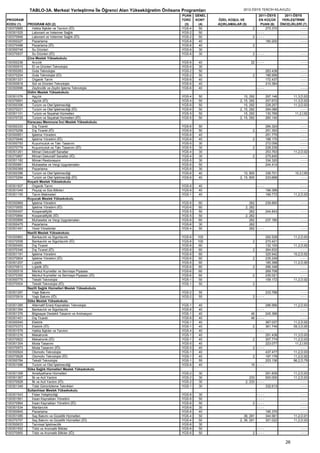 TABLO-3A. Merkezi Yerleştirme İle Öğrenci Alan Yükseköğretim Önlisans Programları                  2012-ÖSYS TERCİH KILAVUZU
                                                                                   PUAN    GENEL                         2011-ÖSYS     2011-ÖSYS
PROGRAM                                                                            TÜRÜ    KONT    ÖZEL KOŞUL VE         EN KÜÇÜK     YERLEŞTİRME
KODU (1)    PROGRAM ADI (2)                                                         (3)     (4)    AÇIKLAMALAR (5)        PUAN (6)   ÖNCELİKLERİ (7)
100370885      Halkla İlişkiler ve Tanıtım (İÖ)                                    YGS-4     50                       2      275.370           ----
100351525      Laborant ve Veteriner Sağlık                                        YGS-2     50                         ----                   ----
100370946      Laborant ve Veteriner Sağlık (İÖ)                                   YGS-2     50                       2 ----                   ----
100350227      Pazarlama                                                           YGS-6     40                              180.200           ----
100370488      Pazarlama (İÖ)                                                      YGS-6     40                       2
100350748      Su Ürünleri                                                         YGS-6     30
100370937      Su Ürünleri (İÖ)                                                    YGS-6     30                       2 ----                         ----
            Çine Meslek Yüksekokulu
100350236      Arıcılık                                                            YGS-6    40                       22 - - - -                      ----
100350915      Et ve Ürünleri Teknolojisi                                          YGS-6    30
100350263      Gıda Teknolojisi                                                    YGS-2    50                                    263.438            ----
100370204      Gıda Teknolojisi (İÖ)                                               YGS-2    50                        2           186.956            ----
100351331      Organik Tarım                                                       YGS-6    40                                    172.437            ----
100350818      Süt ve Ürünleri Teknolojisi                                         YGS-6    40                                    210.384            ----
100350996      Zeytincilik ve Zeytin İşleme Teknolojisi                            YGS-6    40                             ----                      ----
            Didim Meslek Yüksekokulu
100351076      Aşçılık                                                             YGS-4    50                   15, 292          297.146        11,3,D,93
100370691      Aşçılık (İÖ)                                                        YGS-4    50                2, 15, 292          207.672        11,3,D,93
100350306      Turizm ve Otel İşletmeciliği                                        YGS-6    50                   15, 292          228.257        11,3,D,93
100370231      Turizm ve Otel İşletmeciliği (İÖ)                                   YGS-6    50                2, 15, 292          264.086             ----
100351101      Turizm ve Seyahat Hizmetleri                                        YGS-5    50                   15, 292          130.769         11,2,İ,92
100370725      Turizm ve Seyahat Hizmetleri (İÖ)                                   YGS-5    50                2, 15, 292          260.140             ----
            Karacasu Memnune İnci Meslek Yüksekokulu
100350333      Dış Ticaret                                                         YGS-6    50                                    284.324             ----
100370258      Dış Ticaret (İÖ)                                                    YGS-6    50                        2           251.352             ----
100350951      İşletme Yönetimi                                                    YGS-6    40                                    251.775             ----
100370646      İşletme Yönetimi (İÖ)                                               YGS-6    40                        2           188.170             ----
100350793      Kuyumculuk ve Takı Tasarımı                                         YGS-5    30                                    272.056             ----
100370779      Kuyumculuk ve Takı Tasarımı (İÖ)                                    YGS-5    30                        2           228.239             ----
100351261      Mimari Dekoratif Sanatlar                                           YGS-4    30                                    253.763        11,2,D,92
100370867      Mimari Dekoratif Sanatlar (İÖ)                                      YGS-4    30                        2           275.845             ----
100351182      Mimari Restorasyon                                                  YGS-5    30                                    334.320             ----
100350881      Muhasebe ve Vergi Uygulamaları                                      YGS-6    50                                    244.414             ----
100350369      Pazarlama                                                           YGS-6    30
100350396      Turizm ve Otel İşletmeciliği                                        YGS-6    40                   15, 800          336.701         10,3,İ,90
100370294      Turizm ve Otel İşletmeciliği (İÖ)                                   YGS-6    40                2, 15, 800          233.668             ----
            Koçarlı Meslek Yüksekokulu
100351507      Organik Tarım                                                       YGS-6    40                             ----                       ----
100351049      Peyzaj ve Süs Bitkileri                                             YGS-6    40                                    196.388             ----
100351155      Tarım Makineleri                                                    YGS-1    40                                    199.772        11,2,D,93
            Kuyucak Meslek Yüksekokulu
100350969      İşletme Yönetimi                                                    YGS-6    60                      262         239.860              ----
100370655      İşletme Yönetimi (İÖ)                                               YGS-6    60                   2, 262
100350457      Kooperatifçilik                                                     YGS-5    50                      262         244.843              ----
100370894      Kooperatifçilik (İÖ)                                                YGS-5    50                   2, 262
100350899      Muhasebe ve Vergi Uygulamaları                                      YGS-6    60                      262         237.180              ----
100350475      Pazarlama                                                           YGS-6    30                      262
100351491      Yerel Yönetimler                                                    YGS-4    50                      262 - - - -                      ----
            Nazilli Meslek Yüksekokulu
100350863      Bankacılık ve Sigortacılık                                          YGS-6    100                                   292.528        11,2,D,93
100370558      Bankacılık ve Sigortacılık (İÖ)                                     YGS-6    100                       2           270.421             ----
100350493      Dış Ticaret                                                         YGS-6     60                                   132.100        11,2,D,92
100370346      Dış Ticaret (İÖ)                                                    YGS-6     60                       2           264.632             ----
100351191      İşletme Yönetimi                                                    YGS-6     60                                   325.942        10,2,D,92
100370804      İşletme Yönetimi (İÖ)                                               YGS-6     60                       2           235.249             ----
100351207      Lojistik                                                            YGS-6     60                                   185.398        11,2,D,90
100370813      Lojistik (İÖ)                                                       YGS-6     60                       2           266.348             ----
100350518      Menkul Kıymetler ve Sermaye Piyasası                                YGS-6    60                                    269.708             ----
100370355      Menkul Kıymetler ve Sermaye Piyasası (İÖ)                           YGS-6    60                        2           235.021             ----
100350775      Tekstil Teknolojisi                                                 YGS-1     50                                   159.172        11,2,D,92
100370504      Tekstil Teknolojisi (İÖ)                                            YGS-1     50                       2
            Nazilli Sağlık Hizmetleri Meslek Yüksekokulu
100351297      Yaşlı Bakımı                                                        YGS-2    55                                    233.788            ----
100370919      Yaşlı Bakımı (İÖ)                                                   YGS-2    55                        2 ----                         ----
            Söke Meslek Yüksekokulu
100351385      Alternatif Enerji Kaynakları Teknolojisi                            YGS-1    40                                    296.566        11,2,D,93
100351394      Bankacılık ve Sigortacılık                                          YGS-6    40                             ----                       ----
100351376      Bilgisayar Destekli Tasarım ve Animasyon                            YGS-1    40                       46         245.366               ----
100351401      Dış Ticaret                                                         YGS-6    40                       46 - - - -                       ----
100350545      Elektrik                                                            YGS-1    40                                  367.037          11,2,D,92
100370373      Elektrik (İÖ)                                                       YGS-1    40                        2         361.749          09,3,D,90
100351579      Halkla İlişkiler ve Tanıtım                                         YGS-4    40                          ----                          ----
100351216      Mekatronik                                                          YGS-1    40                                  291.438          11,3,D,93
100370822      Mekatronik (İÖ)                                                     YGS-1    40                        2         307.774          11,2,D,93
100351304      Moda Tasarımı                                                       YGS-5    40                                  223.077           11,2,İ,93
100370973      Moda Tasarımı (İÖ)                                                  YGS-5    40                        2 ----                          ----
100350924      Otomotiv Teknolojisi                                                YGS-1    40                                  437.477          11,2,D,93
100370628      Otomotiv Teknolojisi (İÖ)                                           YGS-1    40                        2         197.176          11,2,D,92
100350784      Tekstil Teknolojisi                                                 YGS-1    55                                  203.136          96,2,D,79
100351588      Turizm ve Otel İşletmeciliği                                        YGS-6    40                       15 - - - -                       ----
            Söke Sağlık Hizmetleri Meslek Yüksekokulu
100351358      Ameliyathane Hizmetleri                                             YGS-2    30                                  291.839          11,2,D,93
100351367      İlk ve Acil Yardım                                                  YGS-2    30                      233         500.000          11,2,D,93
100370928      İlk ve Acil Yardım (İÖ)                                             YGS-2    30                   2, 233 - - - -                       ----
100351349      Tıbbi Görüntüleme Teknikleri                                        YGS-1    30                                  332.613               ----
            Sultanhisar Meslek Yüksekokulu
100351543      Fidan Yetiştiriciliği                                               YGS-6    30                          ----                          ----
100351561      İnsan Kaynakları Yönetimi                                           YGS-6    50                          ----                          ----
100370964      İnsan Kaynakları Yönetimi (İÖ)                                      YGS-6    50                        2 ----                          ----
100351534      Mantarcılık                                                         YGS-6    30                          ----                          ----
100350845      Pazarlama                                                           YGS-6    40                                    195.370             ----
100351085      Saç Bakımı ve Güzellik Hizmetleri                                   YGS-4    50                   38, 291          344.561        11,2,D,91
100370707      Saç Bakımı ve Güzellik Hizmetleri (İÖ)                              YGS-4    50                2, 38, 291          301.022        11,2,D,93
100350633      Tarımsal İşletmecilik                                               YGS-6    30
100351552      Tıbbi ve Aromatik Bitkiler                                          YGS-6    50                          ----                         ----
100370955      Tıbbi ve Aromatik Bitkiler (İÖ)                                     YGS-6    50                        2 ----                         ----

                                                                                                                                            26
 