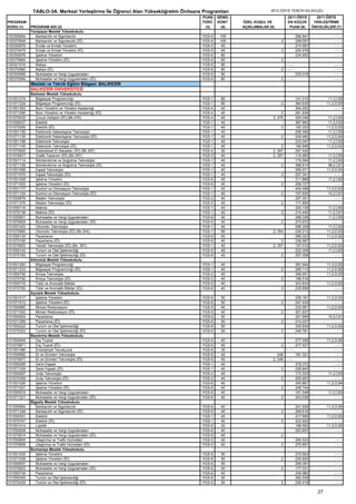 TABLO-3A. Merkezi Yerleştirme İle Öğrenci Alan Yükseköğretim Önlisans Programları                  2012-ÖSYS TERCİH KILAVUZU
                                                                                   PUAN    GENEL                          2011-ÖSYS         2011-ÖSYS
PROGRAM                                                                            TÜRÜ    KONT    ÖZEL KOŞUL VE          EN KÜÇÜK         YERLEŞTİRME
KODU (1)    PROGRAM ADI (2)                                                         (3)     (4)    AÇIKLAMALAR (5)         PUAN (6)       ÖNCELİKLERİ (7)
            Yenipazar Meslek Yüksekokulu
100350854     Bankacılık ve Sigortacılık                                           YGS-6    100                                284.841                ----
100370549     Bankacılık ve Sigortacılık (İÖ)                                      YGS-6    100                       2        258.057                ----
100350678     Emlak ve Emlak Yönetimi                                              YGS-5     45                                274.997                ----
100370479     Emlak ve Emlak Yönetimi (İÖ)                                         YGS-5     45                       2        220.476                ----
100350978     İşletme Yönetimi                                                     YGS-6     80                                234.952                ----
100370664     İşletme Yönetimi (İÖ)                                                YGS-6     80                       2
100351516     Maliye                                                               YGS-6     80                         ----                          ----
100370982     Maliye (İÖ)                                                          YGS-6     80                       2 ----                          ----
100350906     Muhasebe ve Vergi Uygulamaları                                       YGS-6    80                                 230.018                ----
100370594     Muhasebe ve Vergi Uygulamaları (İÖ)                                  YGS-6    80                        2 ----                          ----
            Mesleki ve Teknik Eğitim Bölgesi: BALIKESİR
            BALIKESİR ÜNİVERSİTESİ
            Balıkesir Meslek Yüksekokulu
101551274      Bilgisayar Programcılığı                                            YGS-1    80                                 141.015             11,3,İ,93
101571224      Bilgisayar Programcılığı (İÖ)                                       YGS-1    80                        2        364.635            11,2,D,93
101551353      Büro Yönetimi ve Yönetici Asistanlığı                               YGS-4    40                                 354.252                 ----
101571296      Büro Yönetimi ve Yönetici Asistanlığı (İÖ)                          YGS-4    40                        2        281.838                 ----
101570032      Çocuk Gelişimi (İÖ) (Bk.470)                                        YGS-4    40                   2, 470        420.046             11,2,İ,93
101550037      Elektrik                                                            YGS-1    40                                 367.883             11,2,İ,93
101570059      Elektrik (İÖ)                                                       YGS-1    40                        2        193.333            11,2,D,93
101551159      Elektronik Haberleşme Teknolojisi                                   YGS-1    40                                 299.306             11,2,İ,93
101571136      Elektronik Haberleşme Teknolojisi (İÖ)                              YGS-1    40                        2        249.460            11,2,D,94
101551168      Elektronik Teknolojisi                                              YGS-1    40                                 233.047             11,2,İ,93
101571145      Elektronik Teknolojisi (İÖ)                                         YGS-1    40                        2        184.848            11,2,D,92
101570826      Geleneksel El Sanatları (İÖ) (Bk.357)                               YGS-4    30                   2, 357        257.445                 ----
101570817      Grafik Tasarımı (İÖ) (Bk.357)                                       YGS-5    40                   2, 357        115.465             11,2,İ,93
101551114      İklimlendirme ve Soğutma Teknolojisi                                YGS-1    40                                 174.594             11,2,İ,93
101571109      İklimlendirme ve Soğutma Teknolojisi (İÖ)                           YGS-1    40                        2        398.814             98,2,İ,81
101551089      İnşaat Teknolojisi                                                  YGS-1    40                                 265.571            11,2,D,93
101571075      İnşaat Teknolojisi (İÖ)                                             YGS-1    40                        2        227.341                 ----
101551008      İşletme Yönetimi                                                    YGS-6    40                                 211.868             11,2,İ,92
101571003      İşletme Yönetimi (İÖ)                                               YGS-6    40                        2        259.727                 ----
101551177      Kontrol ve Otomasyon Teknolojisi                                    YGS-1    40                                 404.499            11,2,D,93
101571154      Kontrol ve Otomasyon Teknolojisi (İÖ)                               YGS-1    40                        2        157.630             10,2,İ,91
101550876      Maden Teknolojisi                                                   YGS-2    40                                 207.301                 ----
101571375      Maden Teknolojisi (İÖ)                                              YGS-2    40                        2        171.850                 ----
101550116      Makine                                                              YGS-1    40                                 324.139             11,2,İ,93
101570138      Makine (İÖ)                                                         YGS-1    40                        2        210.445             11,2,İ,91
101550901      Muhasebe ve Vergi Uygulamaları                                      YGS-6    40                                 299.336             11,2,İ,93
101570905      Muhasebe ve Vergi Uygulamaları (İÖ)                                 YGS-6    40                        2        273.972                 ----
101551423      Otomotiv Teknolojisi                                                YGS-1    40                                 285.328             11,2,İ,93
101570995      Otomotiv Teknolojisi (İÖ) (Bk.354)                                  YGS-1    80                   2, 354        228.213            11,2,D,93
101550134      Pazarlama                                                           YGS-6    40                                 289.323            11,2,D,92
101570165      Pazarlama (İÖ)                                                      YGS-6    40                        2        238.587                 ----
101570853      Tekstil Teknolojisi (İÖ) (Bk. 357)                                  YGS-1    40                   2, 357        157.010            11,2,D,93
101550143      Turizm ve Otel İşletmeciliği                                        YGS-6    40                                 222.309             11,2,İ,93
101570183      Turizm ve Otel İşletmeciliği (İÖ)                                   YGS-6    40                        2        257.008                 ----
            Altınoluk Meslek Yüksekokulu
101551283      Bilgisayar Programcılığı                                            YGS-1    40                                 281.944            11,3,D,93
101571233      Bilgisayar Programcılığı (İÖ)                                       YGS-1    40                        2        295.113            11,2,D,90
101550752      Kimya Teknolojisi                                                   YGS-2    40                                 306.931            11,2,D,93
101570792      Kimya Teknolojisi (İÖ)                                              YGS-2    40                        2        188.516                 ----
101550716      Tıbbi ve Aromatik Bitkiler                                          YGS-6    40                                 243.834            11,2,D,93
101570783      Tıbbi ve Aromatik Bitkiler (İÖ)                                     YGS-6    40                        2        235.856                 ----
            Ayvalık Meslek Yüksekokulu
101551017      İşletme Yönetimi                                                    YGS-6    50                                 226.181            11,2,D,93
101571012      İşletme Yönetimi (İÖ)                                               YGS-6    50                        2        247.430                 ----
101550885      Mimari Restorasyon                                                  YGS-5    40                                 232.991            11,2,D,93
101571303      Mimari Restorasyon (İÖ)                                             YGS-5    40                        2        301.637                 ----
101550204      Pazarlama                                                           YGS-6    50                                 221.859             10,2,İ,91
101571269      Pazarlama (İÖ)                                                      YGS-6    50                        2        214.037                 ----
101550222      Turizm ve Otel İşletmeciliği                                        YGS-6    50                                 330.834            11,2,D,93
101570323      Turizm ve Otel İşletmeciliği (İÖ)                                   YGS-6    50                        2        246.781                 ----
            Bandırma Meslek Yüksekokulu
101550849      Dış Ticaret                                                         YGS-6    40                                 277.558            11,2,D,90
101570871      Dış Ticaret (İÖ)                                                    YGS-6    40                        2        277.427                 ----
101551486      Endüstriyel Tavukçuluk                                              YGS-6    30                          ----                           ----
101550982      Et ve Ürünleri Teknolojisi                                          YGS-6    40                      248         181.321                ----
101570977      Et ve Ürünleri Teknolojisi (İÖ)                                     YGS-6    40                   2, 248 - - - -                        ----
101550258      Gemi İnşaatı                                                        YGS-1    40                                  279.372                ----
101571339      Gemi İnşaatı (İÖ)                                                   YGS-1    40                        2         226.843                ----
101550267      Gıda Teknolojisi                                                    YGS-2    40                                  173.333            11,2,İ,93
101570359      Gıda Teknolojisi (İÖ)                                               YGS-2    40                        2         205.903                ----
101551026      İşletme Yönetimi                                                    YGS-6    40                                  240.867           11,2,D,94
101571021      İşletme Yönetimi (İÖ)                                               YGS-6    40                        2         248.744                ----
101550919      Muhasebe ve Vergi Uygulamaları                                      YGS-6    40                                  151.549            11,2,İ,93
101571321      Muhasebe ve Vergi Uygulamaları (İÖ)                                 YGS-6    40                        2         243.036                ----
            Bigadiç Meslek Yüksekokulu
101550894      Bankacılık ve Sigortacılık                                          YGS-6    40                                 241.939            11,2,D,93
101571348      Bankacılık ve Sigortacılık (İÖ)                                     YGS-6    40                        2        269.616                 ----
101550301      Elektrik                                                            YGS-1    40                                 417.895            11,2,D,92
101570747      Elektrik (İÖ)                                                       YGS-1    40                        2        223.502                 ----
101551414      Lojistik                                                            YGS-6    30                                 166.562            11,2,D,92
101550928      Muhasebe ve Vergi Uygulamaları                                      YGS-6    40                                 253.603                 ----
101570914      Muhasebe ve Vergi Uygulamaları (İÖ)                                 YGS-6    40                        2
101550804      Ulaştırma ve Trafik Hizmetleri                                      YGS-5    40                                 294.524                ----
101570808      Ulaştırma ve Trafik Hizmetleri (İÖ)                                 YGS-5    40                        2        275.957                ----
            Burhaniye Meslek Yüksekokulu
101551035      İşletme Yönetimi                                                    YGS-6    50                                 270.924                ----
101571039      İşletme Yönetimi (İÖ)                                               YGS-6    50                        2        230.620                ----
101550937      Muhasebe ve Vergi Uygulamaları                                      YGS-6    50                                 259.391                ----
101570923      Muhasebe ve Vergi Uygulamaları (İÖ)                                 YGS-6    50                        2        177.331                ----
101550734      Pazarlama                                                           YGS-6    40                                 234.982                ----
101550355      Turizm ve Otel İşletmeciliği                                        YGS-6    50                                 262.539                ----
101570429      Turizm ve Otel İşletmeciliği (İÖ)                                   YGS-6    50                        2        226.419                ----

                                                                                                                                             27
 