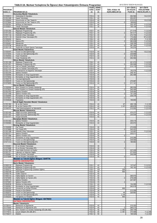 TABLO-3A. Merkezi Yerleştirme İle Öğrenci Alan Yükseköğretim Önlisans Programları                  2012-ÖSYS TERCİH KILAVUZU
                                                                                   PUAN    GENEL                             2011-ÖSYS          2011-ÖSYS
PROGRAM                                                                            TÜRÜ    KONT    ÖZEL KOŞUL VE             EN KÜÇÜK          YERLEŞTİRME
KODU (1)    PROGRAM ADI (2)                                                         (3)     (4)    AÇIKLAMALAR (5)            PUAN (6)        ÖNCELİKLERİ (7)
            Dursunbey Meslek Yüksekokulu
101550813       Geleneksel El Sanatları                                            YGS-4    30                                      264.562           10,2,D,91
101551098       İnşaat Teknolojisi                                                 YGS-1    40                                      202.201                ----
101550822       Kuyumculuk ve Takı Tasarımı                                        YGS-5    40                                      272.913           10,2,D,92
101570844       Kuyumculuk ve Takı Tasarımı (İÖ)                                   YGS-5    40                          2           188.853                ----
101550391       Mobilya ve Dekorasyon                                              YGS-1    40                                      230.197           11,2,D,93
101550831       Tekstil Teknolojisi                                                YGS-1    35                                      195.126           11,2,D,93
            Edremit Meslek Yüksekokulu
101551292       Bilgisayar Programcılığı                                           YGS-1    40                                      271.918           11,3,D,93
101571242       Bilgisayar Programcılığı (İÖ)                                      YGS-1    40                          2           307.417           11,2,D,93
101551132       Elektrikli Cihaz Teknolojisi                                       YGS-1    40                                      272.704           11,2,D,93
101571118       Elektrikli Cihaz Teknolojisi (İÖ)                                  YGS-1    40                          2           174.262           97,2,D,80
101550452       Makine                                                             YGS-1    40                                      276.383            11,2,İ,93
101570517       Makine (İÖ)                                                        YGS-1    40                          2           282.938           11,2,D,93
101550461       Mekatronik                                                         YGS-1    40                                      338.769           11,3,D,93
101570756       Mekatronik (İÖ)                                                    YGS-1    40                          2           387.294           11,2,D,93
101551105       Zeytincilik ve Zeytin İşleme Teknolojisi                           YGS-6    40                                      193.275                ----
            Erdek Meslek Yüksekokulu
101550497       Turizm ve Otel İşletmeciliği                                       YGS-6    40                                      153.709           10,2,D,92
101570544       Turizm ve Otel İşletmeciliği (İÖ)                                  YGS-6    40                          2           229.668                ----
101550504       Yerel Yönetimler                                                   YGS-4    40                                      315.787                ----
101570553       Yerel Yönetimler (İÖ)                                              YGS-4    40                          2           294.592                ----
            Gönen Meslek Yüksekokulu
101551308       Bilgisayar Programcılığı                                           YGS-1    40                                      221.073           11,3,D,93
101571251       Bilgisayar Programcılığı (İÖ)                                      YGS-1    40                          2           252.928           11,2,D,92
101551141       Gaz ve Tesisatı Teknolojisi                                        YGS-2    40                                      214.115           11,2,D,92
101571127       Gaz ve Tesisatı Teknolojisi (İÖ)                                   YGS-2    40                          2 ----                             ----
101551123       İklimlendirme ve Soğutma Teknolojisi                               YGS-1    40                                      162.076           11,2,D,93
101551044       İşletme Yönetimi                                                   YGS-6    40                                      248.181                ----
101550946       Muhasebe ve Vergi Uygulamaları                                     YGS-6    40                                      262.488                ----
101570932       Muhasebe ve Vergi Uygulamaları (İÖ)                                YGS-6    40                          2
101550779       Tarımsal İşletmecilik                                              YGS-6    30
101550576       Turizm ve Otel İşletmeciliği                                       YGS-6    40                                      275.967               ----
101570605       Turizm ve Otel İşletmeciliği (İÖ)                                  YGS-6    40                          2           211.141               ----
            Havran Meslek Yüksekokulu
101550594       Büro Yönetimi ve Yönetici Asistanlığı                              YGS-4    50                                      280.209               ----
101570623       Büro Yönetimi ve Yönetici Asistanlığı (İÖ)                         YGS-4    50                          2           246.495               ----
101551053       İşletme Yönetimi                                                   YGS-6    50                                      239.484               ----
101571048       İşletme Yönetimi (İÖ)                                              YGS-6    50                          2           191.335               ----
101550955       Muhasebe ve Vergi Uygulamaları                                     YGS-6    50                                      238.378               ----
101570941       Muhasebe ve Vergi Uygulamaları (İÖ)                                YGS-6    50                          2
101550628       Pazarlama                                                          YGS-6    40                                      199.660               ----
            İvrindi Sağlık Hizmetleri Meslek Yüksekokulu
101551362       İlk ve Acil Yardım                                                 YGS-2    40                          87          269.139            11,2,İ,93
101571366       İlk ve Acil Yardım (İÖ)                                            YGS-2    40                       2, 87          469.878           11,2,D,94
101550797       Tıbbi Dokümantasyon ve Sekreterlik                                 YGS-3    40                                      315.593           11,2,D,93
            Manyas Meslek Yüksekokulu
101551405       Sağlık Kurumları İşletmeciliği                                     YGS-6    40                                      474.277           11,2,D,93
101571357       Sağlık Kurumları İşletmeciliği (İÖ)                                YGS-6    40                          2           230.029           11,2,D,93
101551477       Sosyal Güvenlik                                                    YGS-5    40                               ----                          ----
            Savaştepe Meslek Yüksekokulu
101551062       İşletme Yönetimi                                                   YGS-6    40                                      236.419               ----
101550964       Muhasebe ve Vergi Uygulamaları                                     YGS-6    40                                      230.974               ----
            Sındırgı Meslek Yüksekokulu
101550858       Dış Ticaret                                                        YGS-6    50                                      270.659                ----
101570889       Dış Ticaret (İÖ)                                                   YGS-6    50                          2           245.207                ----
101551398       Elektrikli Cihaz Teknolojisi                                       YGS-1    40                                      143.487           11,2,D,93
101551071       İşletme Yönetimi                                                   YGS-6    50                                      230.211                ----
101571066       İşletme Yönetimi (İÖ)                                              YGS-6    50                          2 ----                             ----
101550973       Muhasebe ve Vergi Uygulamaları                                     YGS-6    45                                      216.268                ----
101550725       Turizm ve Otel İşletmeciliği                                       YGS-6    40                                      239.592                ----
101571312       Turizm ve Otel İşletmeciliği (İÖ)                                  YGS-6    40                          2           186.863                ----
            Susurluk Meslek Yüksekokulu
101550991       Et ve Ürünleri Teknolojisi                                         YGS-6    30
101570986       Et ve Ürünleri Teknolojisi (İÖ)                                    YGS-6    30                          2 ----                            ----
101551389       Gıda Kalite Kontrolü ve Analizi                                    YGS-2    50                                      237.228               ----
101551371       Laborant ve Veteriner Sağlık                                       YGS-2    45                                      277.833               ----
101550867       Süt ve Ürünleri Teknolojisi                                        YGS-6    50                                      209.006               ----
101570898       Süt ve Ürünleri Teknolojisi (İÖ)                                   YGS-6    50                          2 ----                            ----
            Mesleki ve Teknik Eğitim Bölgesi: BARTIN
            BARTIN ÜNİVERSİTESİ
            Bartın Meslek Yüksekokulu
101650133     Bilgisayar Programcılığı                                             YGS-1     40                                   137.047             11,3,D,91
101670085     Bilgisayar Programcılığı (İÖ)                                        YGS-1     40                          2        165.183             11,2,D,93
101650212     Bilgisayar Programcılığı (Uzaktan Eğitim)                            YGS-1    100                       226 - - - -                          ----
101650169     Gemi İnşaatı                                                         YGS-1     50                       805 - - - -                          ----
101650178     Grafik Tasarımı                                                      YGS-5     40                            ----                            ----
101650142     Halkla İlişkiler ve Tanıtım                                          YGS-4     50                                   299.570                  ----
101670094     Halkla İlişkiler ve Tanıtım (İÖ)                                     YGS-4     50                          2        278.209                  ----
101650115     İşletme Yönetimi                                                     YGS-6     70                                   247.067                  ----
101670067     İşletme Yönetimi (İÖ)                                                YGS-6     70                          2
101650036     Mobilya ve Dekorasyon                                                YGS-1     40                                   104.585             11,2,D,94
101650081     Muhasebe ve Vergi Uygulamaları                                       YGS-6     70                                   240.918                  ----
101650187     Ormancılık ve Orman Ürünleri                                         YGS-6     40                       806 - - - -                          ----
101650099     Peyzaj ve Süs Bitkileri                                              YGS-6     30                                   212.299                  ----
101650072     Turizm ve Otel İşletmeciliği                                         YGS-6     70                         46        226.863                  ----
101670049     Turizm ve Otel İşletmeciliği (İÖ)                                    YGS-6     70                      2, 46
101650203     Yat İşletme ve Yönetimi                                              YGS-6     40                       805 - - - -                         ----
            Mesleki ve Teknik Eğitim Bölgesi: BATMAN
            BATMAN ÜNİVERSİTESİ
            Meslek Yüksekokulu
101750141     Bankacılık ve Sigortacılık                                           YGS-6    40                                      315.323                ----
101770093     Bankacılık ve Sigortacılık (İÖ)                                      YGS-6    40                        2             266.213                ----
101770206     Büro Yönetimi ve Yönetici Asistanlığı (İÖ) (Bk.362)                  YGS-4    55                   2, 362             256.739                ----
101770012     Çocuk Gelişimi (İÖ) (Bk.361)                                         YGS-4    60                   2, 361             374.568            11,2,İ,89
101750017     Elektrik                                                             YGS-1    50                                      198.525            11,2,İ,93

                                                                                                                                                 28
 