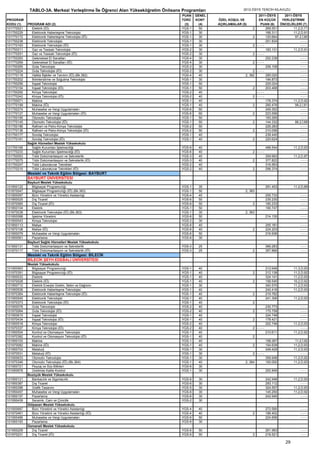 TABLO-3A. Merkezi Yerleştirme İle Öğrenci Alan Yükseköğretim Önlisans Programları                  2012-ÖSYS TERCİH KILAVUZU
                                                                                   PUAN    GENEL                           2011-ÖSYS     2011-ÖSYS
PROGRAM                                                                            TÜRÜ    KONT    ÖZEL KOŞUL VE           EN KÜÇÜK     YERLEŞTİRME
KODU (1)    PROGRAM ADI (2)                                                         (3)     (4)    AÇIKLAMALAR (5)          PUAN (6)   ÖNCELİKLERİ (7)
101770021     Elektrik (İÖ)                                                        YGS-1     50                      2         269.551        11,2,D,71
101750229     Elektronik Haberleşme Teknolojisi                                    YGS-1     30                                168.311        11,2,D,91
101770172     Elektronik Haberleşme Teknolojisi (İÖ)                               YGS-1     30                      2         120.664         97,2,İ,80
101750238     Elektronik Teknolojisi                                               YGS-1     30                                251.834             ----
101770163     Elektronik Teknolojisi (İÖ)                                          YGS-1     30                      2    ----                     ----
101750211     Gaz ve Tesisatı Teknolojisi                                          YGS-2     30                                183.131        11,2,D,91
101770251     Gaz ve Tesisatı Teknolojisi (İÖ)                                     YGS-2     30                      2    ----                     ----
101750283     Geleneksel El Sanatları                                              YGS-4     30                                252.238             ----
101770269     Geleneksel El Sanatları (İÖ)                                         YGS-4     30                      2    ----                     ----
101750265     Gıda Teknolojisi                                                     YGS-2     30                                206.108             ----
101770224     Gıda Teknolojisi (İÖ)                                                YGS-2     30                       2   ----                     ----
101770118     Halkla İlişkiler ve Tanıtım (İÖ) (Bk.362)                            YGS-4     40                  2, 362        285.020             ----
101750202     İklimlendirme ve Soğutma Teknolojisi                                 YGS-1     30                                194.873             ----
101750256     İnşaat Teknolojisi                                                   YGS-1     50                                225.024             ----
101770154     İnşaat Teknolojisi (İÖ)                                              YGS-1     50                      2         203.468             ----
101750292     Kimya Teknolojisi                                                    YGS-2     40                           ----                     ----
101770242     Kimya Teknolojisi (İÖ)                                               YGS-2     40                      2    ----                     ----
101750071     Makine                                                               YGS-1     40                                176.374        11,2,D,92
101770199     Makine (İÖ)                                                          YGS-1     40                      2         290.476         99,2,İ,81
101750274     Muhasebe ve Vergi Uygulamaları                                       YGS-6     60                                249.352             ----
101770127     Muhasebe ve Vergi Uygulamaları (İÖ)                                  YGS-6     60                      2         223.556             ----
101750195     Otomotiv Teknolojisi                                                 YGS-1     50                                193.265             ----
101770145     Otomotiv Teknolojisi (İÖ)                                            YGS-1     50                      2         144.332         86,2,İ,68
101750186     Rafineri ve Petro-Kimya Teknolojisi                                  YGS-2     50                                226.283             ----
101770136     Rafineri ve Petro-Kimya Teknolojisi (İÖ)                             YGS-2     50                      2         210.056             ----
101750177     Sondaj Teknolojisi                                                   YGS-1     40                                239.440             ----
101770181     Sondaj Teknolojisi (İÖ)                                              YGS-1     40                      2         220.624             ----
            Sağlık Hizmetleri Meslek Yüksekokulu
101750168     Sağlık Kurumları İşletmeciliği                                       YGS-6    40                                 496.544         11,2,D,93
101770233     Sağlık Kurumları İşletmeciliği (İÖ)                                  YGS-6    40                       2 ----                         ----
101750053     Tıbbi Dokümantasyon ve Sekreterlik                                   YGS-3    40                                309.993          11,2,D,87
101770075     Tıbbi Dokümantasyon ve Sekreterlik (İÖ)                              YGS-3    40                       2        377.822               ----
101750247     Tıbbi Laboratuvar Teknikleri                                         YGS-2    40                                316.563               ----
101770215     Tıbbi Laboratuvar Teknikleri (İÖ)                                    YGS-2    40                       2        299.374               ----
            Mesleki ve Teknik Eğitim Bölgesi: BAYBURT
            BAYBURT ÜNİVERSİTESİ
            Bayburt Meslek Yüksekokulu
101850122     Bilgisayar Programcılığı                                             YGS-1    35                                 291.453         11,2,D,89
101870047     Bilgisayar Programcılığı (İÖ) (Bk.363)                               YGS-1    50                   2, 363
101850097     Büro Yönetimi ve Yönetici Asistanlığı                                YGS-4    45                                255.733              ----
101850025     Dış Ticaret                                                          YGS-6    50                                235.230              ----
101870065     Dış Ticaret (İÖ)                                                     YGS-6    50                       2        185.233              ----
101850104     Elektrik                                                             YGS-1    50                                190.747              ----
101870038     Elektronik Teknolojisi (İÖ) (Bk.363)                                 YGS-1    30                   2, 363
101850088     İşletme Yönetimi                                                     YGS-6    50                                 214.130             ----
101850043     Kimya Teknolojisi                                                    YGS-2    30
101850113     Maliye                                                               YGS-6    40                                255.181              ----
101870108     Maliye (İÖ)                                                          YGS-6    40                       2        224.203              ----
101850079     Muhasebe ve Vergi Uygulamaları                                       YGS-6    50                                216.936              ----
101850061     Pazarlama                                                            YGS-6    30
            Bayburt Sağlık Hizmetleri Meslek Yüksekokulu
101850131     Tıbbi Dokümantasyon ve Sekreterlik                                   YGS-3    25                                366.283              ----
101870117     Tıbbi Dokümantasyon ve Sekreterlik (İÖ)                              YGS-3    25                       2        357.866              ----
            Mesleki ve Teknik Eğitim Bölgesi: BİLECİK
            BİLECİK ŞEYH EDEBALİ ÜNİVERSİTESİ
            Meslek Yüksekokulu
101950563     Bilgisayar Programcılığı                                             YGS-1    40                                212.648          11,3,D,93
101970391     Bilgisayar Programcılığı (İÖ)                                        YGS-1    40                       2        212.138          11,2,D,92
101950033     Elektrik                                                             YGS-1    40                                324.141          11,2,D,93
101970028     Elektrik (İÖ)                                                        YGS-1    40                       2        158.545          10,2,D,92
101950712     Elektrik Enerjisi Üretim, İletim ve Dağıtımı                         YGS-1    30                                340.570          11,2,D,93
101950536     Elektronik Haberleşme Teknolojisi                                    YGS-1    40                                240.416          11,2,D,93
101970364     Elektronik Haberleşme Teknolojisi (İÖ)                               YGS-1    40                       2        219.782               ----
101950545     Elektronik Teknolojisi                                               YGS-1    40                                241.306          11,2,D,93
101970373     Elektronik Teknolojisi (İÖ)                                          YGS-1    40                       2
101950078     Gıda Teknolojisi                                                     YGS-2    40                                 230.773              ----
101970064     Gıda Teknolojisi (İÖ)                                                YGS-2    40                       2         175.758              ----
101950615     İnşaat Teknolojisi                                                   YGS-1    40                                 224.748              ----
101970434     İnşaat Teknolojisi (İÖ)                                              YGS-1    40                       2         178.421              ----
101950518     Kimya Teknolojisi                                                    YGS-2    40                                 202.746         11,2,D,93
101970337     Kimya Teknolojisi (İÖ)                                               YGS-2    40                       2 ----                         ----
101950554     Kontrol ve Otomasyon Teknolojisi                                     YGS-1    40                                210.611          11,2,D,92
101970382     Kontrol ve Otomasyon Teknolojisi (İÖ)                                YGS-1    40                       2
101950103     Makine                                                               YGS-1    40                                 158.267          11,2,İ,92
101970082     Makine (İÖ)                                                          YGS-1    40                       2         154.639         11,2,D,93
101950703     Metalurji                                                            YGS-1    30                                 249.429         11,2,D,93
101970531     Metalurji (İÖ)                                                       YGS-1    30                       2 ----                         ----
101950633     Otomotiv Teknolojisi                                                 YGS-1    30                                359.948          11,2,D,92
101970346     Otomotiv Teknolojisi (İÖ) (Bk.364)                                   YGS-1    40                   2, 364       100.000          11,2,D,93
101950721     Peyzaj ve Süs Bitkileri                                              YGS-6    30
101950678     Üretimde Kalite Kontrol                                              YGS-1    30                                 202.849             ----
            Bozüyük Meslek Yüksekokulu
101950121     Bankacılık ve Sigortacılık                                           YGS-6    30                                242.948          11,2,D,93
101950387     Dış Ticaret                                                          YGS-6    30                                293.112               ----
101950396     Grafik Tasarımı                                                      YGS-5    30                                324.557          11,2,D,93
101950457     Muhasebe ve Vergi Uygulamaları                                       YGS-6    30                                145.250          11,2,D,92
101950157     Pazarlama                                                            YGS-6    30                                242.945               ----
101950439     Seramik, Cam ve Çinicilik                                            YGS-2    30
            Gölpazarı Meslek Yüksekokulu
101950687     Büro Yönetimi ve Yönetici Asistanlığı                                YGS-4    40                                272.590              ----
101970461     Büro Yönetimi ve Yönetici Asistanlığı (İÖ)                           YGS-4    40                       2        188.402              ----
101950466     Muhasebe ve Vergi Uygulamaları                                       YGS-6    50                                224.656              ----
101950193     Pazarlama                                                            YGS-6    30
            Osmaneli Meslek Yüksekokulu
101950209     Dış Ticaret                                                          YGS-6    50                                 261.983             ----
101970231     Dış Ticaret (İÖ)                                                     YGS-6    50                       2         218.521             ----

                                                                                                                                          29
 