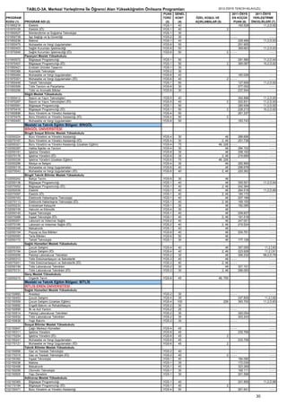 TABLO-3A. Merkezi Yerleştirme İle Öğrenci Alan Yükseköğretim Önlisans Programları                  2012-ÖSYS TERCİH KILAVUZU
                                                                                   PUAN    GENEL                              2011-ÖSYS     2011-ÖSYS
PROGRAM                                                                            TÜRÜ    KONT    ÖZEL KOŞUL VE              EN KÜÇÜK     YERLEŞTİRME
KODU (1)    PROGRAM ADI (2)                                                         (3)     (4)    AÇIKLAMALAR (5)             PUAN (6)   ÖNCELİKLERİ (7)
101950218     Elektrik                                                             YGS-1     40                                   183.528        11,2,D,92
101970125     Elektrik (İÖ)                                                        YGS-1     40                          2
101950527     İklimlendirme ve Soğutma Teknolojisi                                 YGS-1     30
101950739     İşçi Sağlığı ve İş Güvenliği                                         YGS-2     30                              ----                        ----
101950236     Makine                                                               YGS-1     40                                      229.466        11,2,D,93
101950475     Muhasebe ve Vergi Uygulamaları                                       YGS-6     50                                      201.905             ----
101950403     Sağlık Kurumları İşletmeciliği                                       YGS-6     50                                      369.663        11,2,D,93
101970549     Sağlık Kurumları İşletmeciliği (İÖ)                                  YGS-6     50                          2 ----                          ----
            Pazaryeri Meslek Yüksekokulu
101950572     Bilgisayar Programcılığı                                             YGS-1    50                                       291.585        11,2,D,94
101970407     Bilgisayar Programcılığı (İÖ)                                        YGS-1    50                           2           365.087        10,2,D,92
101950421     Endüstri Ürünleri Tasarımı                                           YGS-1    30
101950369     Kozmetik Teknolojisi                                                 YGS-2    30
101950484     Muhasebe ve Vergi Uygulamaları                                       YGS-6    40                                       183.026             ----
101970301     Muhasebe ve Vergi Uygulamaları (İÖ)                                  YGS-6    40                           2 ----                          ----
101950448     Tekstil Teknolojisi                                                  YGS-1    60                                       127.606        11,2,D,92
101950599     Tıbbi Tanıtım ve Pazarlama                                           YGS-6    30                                       277.052             ----
101950299     Tıbbi ve Aromatik Bitkiler                                           YGS-6    30                                       237.544             ----
            Söğüt Meslek Yüksekokulu
101950412     Basım ve Yayın Teknolojileri                                         YGS-5    40                                       304.896        11,2,D,93
101970267     Basım ve Yayın Teknolojileri (İÖ)                                    YGS-5    40                           2           202.831        11,2,D,93
101950581     Bilgisayar Programcılığı                                             YGS-1    50                                       280.936        11,2,D,92
101970416     Bilgisayar Programcılığı (İÖ)                                        YGS-1    50                           2           228.213        10,2,D,92
101950696     Büro Yönetimi ve Yönetici Asistanlığı                                YGS-4    50                                       261.337             ----
101970479     Büro Yönetimi ve Yönetici Asistanlığı (İÖ)                           YGS-4    50                           2
101950493     Muhasebe ve Vergi Uygulamaları                                       YGS-6    50                                       193.743            ----
            Mesleki ve Teknik Eğitim Bölgesi: BİNGÖL
            BİNGÖL ÜNİVERSİTESİ
            Bingöl Sosyal Bilimler Meslek Yüksekokulu
102050224      Büro Yönetimi ve Yönetici Asistanlığı                               YGS-4    30                       46              288.656            ----
102070167      Büro Yönetimi ve Yönetici Asistanlığı (İÖ)                          YGS-4    30                    2, 46              251.738            ----
102050321      Büro Yönetimi ve Yönetici Asistanlığı (Uzaktan Eğitim)              YGS-4    75                  46, 226 - - - -                         ----
102050287      Halkla İlişkiler ve Tanıtım                                         YGS-4    30                       46              284.102            ----
102050181      İşletme Yönetimi                                                    YGS-6    35                       46              258.192            ----
102070176      İşletme Yönetimi (İÖ)                                               YGS-6    35                    2, 46              216.669            ----
102050339      İşletme Yönetimi (Uzaktan Eğitim)                                   YGS-6    75                  46, 226 - - - -                         ----
102050296      Medya ve İletişim                                                   YGS-4    30                       46              282.890            ----
102050118      Muhasebe ve Vergi Uygulamaları                                      YGS-6    40                       46              256.679            ----
102070043      Muhasebe ve Vergi Uygulamaları (İÖ)                                 YGS-6    40                    2, 46              220.362            ----
            Bingöl Teknik Bilimler Meslek Yüksekokulu
102050242      Bahçe Tarımı                                                        YGS-6    30                          46
102050136      Bilgisayar Programcılığı                                            YGS-1    40                          46           355.501        11,2,D,94
102070052      Bilgisayar Programcılığı (İÖ)                                       YGS-1    40                       2, 46           242.364             ----
102050039      Elektrik                                                            YGS-1    40                          46           264.518        11,2,D,89
102070097      Elektrik (İÖ)                                                       YGS-1    40                       2, 46           180.172             ----
102050163      Elektronik Haberleşme Teknolojisi                                   YGS-1    40                          46           207.189             ----
102070113      Elektronik Haberleşme Teknolojisi (İÖ)                              YGS-1    40                       2, 46           169.100             ----
102050233      Endüstriyel Kalıpçılık                                              YGS-1    30                          46           182.085             ----
102050109      Halıcılık ve Kilimcilik                                             YGS-4    30                          46
102050145      İnşaat Teknolojisi                                                  YGS-1    40                          46           209.837            ----
102070088      İnşaat Teknolojisi (İÖ)                                             YGS-1    40                       2, 46           191.518            ----
102050251      Laborant ve Veteriner Sağlık                                        YGS-2    40                          46           247.001            ----
102070185      Laborant ve Veteriner Sağlık (İÖ)                                   YGS-2    40                       2, 46           219.524            ----
102050348      Mekatronik                                                          YGS-1    40                          46 - - - -                      ----
102050154      Peyzaj ve Süs Bitkileri                                             YGS-6    40                          46           204.761            ----
102050093      Tarla Bitkileri                                                     YGS-6    50                          46
102050172      Tekstil Teknolojisi                                                 YGS-1    30                          46           177.128            ----
            Sağlık Hizmetleri Meslek Yüksekokulu
102050303      Çocuk Gelişimi                                                      YGS-4    40                          46           357.055         11,2,İ,83
102070194      Çocuk Gelişimi (İÖ)                                                 YGS-4    40                       2, 46           223.928         11,2,İ,91
102050206      Patoloji Laboratuvar Teknikleri                                     YGS-2    30                          46           306.232        99,2,D,79
102050312      Tıbbi Dokümantasyon ve Sekreterlik                                  YGS-3    40                          46 - - - -                       ----
102070201      Tıbbi Dokümantasyon ve Sekreterlik (İÖ)                             YGS-3    40                       2, 46 - - - -                       ----
102050199      Tıbbi Laboratuvar Teknikleri                                        YGS-2    30                          46           321.101             ----
102070131      Tıbbi Laboratuvar Teknikleri (İÖ)                                   YGS-2    30                       2, 46           296.093             ----
            Genç Meslek Yüksekokulu
102050215      Organik Tarım                                                       YGS-6    45                  46, 755
            Mesleki ve Teknik Eğitim Bölgesi: BİTLİS
            BİTLİS EREN ÜNİVERSİTESİ
            Sağlık Hizmetleri Meslek Yüksekokulu
102150683     Anestezi                                                             YGS-2     30                              ----                        ----
102150453     Çocuk Gelişimi                                                       YGS-4     35                                      337.829         11,2,İ,92
102150559     Çocuk Gelişimi (Uzaktan Eğitim)                                      YGS-4    100                       226            393.700        11,2,D,83
102150692     Engelli Bakımı ve Rehabilitasyon                                     YGS-2    30                               ----                        ----
102150595     İlk ve Acil Yardım                                                   YGS-2     25                              ----                        ----
102150514     Patoloji Laboratuvar Teknikleri                                      YGS-2     30                                      320.054             ----
102150532     Tıbbi Laboratuvar Teknikleri                                         YGS-2     35                                      303.243             ----
102150638     Yaşlı Bakımı                                                         YGS-2     30                              ----                        ----
            Sosyal Bilimler Meslek Yüksekokulu
102150647     Çağrı Merkezi Hizmetleri                                             YGS-4    45                               ----                       ----
102150311     İşletme Yönetimi                                                     YGS-6    45                                       230.768            ----
102170254     İşletme Yönetimi (İÖ)                                                YGS-6    45                           2
102150241     Muhasebe ve Vergi Uygulamaları                                       YGS-6    45                                       233.706            ----
102170121     Muhasebe ve Vergi Uygulamaları (İÖ)                                  YGS-6    45                           2
            Teknik Bilimler Meslek Yüksekokulu
102150656     Gaz ve Tesisatı Teknolojisi                                          YGS-2    40                             ----                         ----
102170315     Gaz ve Tesisatı Teknolojisi (İÖ)                                     YGS-2    40                           2 ----                         ----
102150392     İnşaat Teknolojisi                                                   YGS-1    40                                       184.090            ----
102150038     Makine                                                               YGS-1    35                                       172.035            ----
102150498     Mekatronik                                                           YGS-1    45                                       323.269            ----
102150295     Otomotiv Teknolojisi                                                 YGS-1    30                                       165.111            ----
102150505     Yapı Denetimi                                                        YGS-1    30                                       201.596            ----
            Adilcevaz Meslek Yüksekokulu
102150365     Bilgisayar Programcılığı                                             YGS-1    40                                       201.859        11,2,D,88
102170184     Bilgisayar Programcılığı (İÖ)                                        YGS-1    40                           2
102150471     Büro Yönetimi ve Yönetici Asistanlığı                                YGS-4    50                                       261.641            ----

                                                                                                                                               30
 