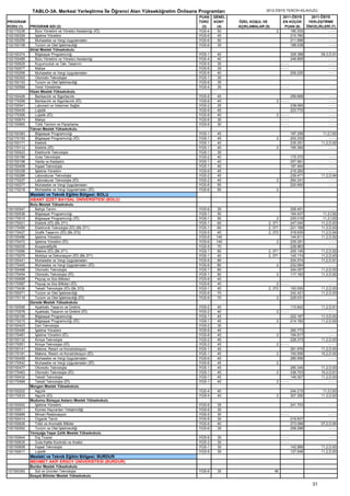 TABLO-3A. Merkezi Yerleştirme İle Öğrenci Alan Yükseköğretim Önlisans Programları                  2012-ÖSYS TERCİH KILAVUZU
                                                                                   PUAN    GENEL                          2011-ÖSYS     2011-ÖSYS
PROGRAM                                                                            TÜRÜ    KONT    ÖZEL KOŞUL VE          EN KÜÇÜK     YERLEŞTİRME
KODU (1)    PROGRAM ADI (2)                                                         (3)     (4)    AÇIKLAMALAR (5)         PUAN (6)   ÖNCELİKLERİ (7)
102170236      Büro Yönetimi ve Yönetici Asistanlığı (İÖ)                          YGS-4     50                      2        185.530           ----
102150329      İşletme Yönetimi                                                    YGS-6     45                               210.780           ----
102150259      Muhasebe ve Vergi Uygulamaları                                      YGS-6     50                               211.696           ----
102150108      Turizm ve Otel İşletmeciliği                                        YGS-6     35                               188.538           ----
            Ahlat Meslek Yüksekokulu
102150374      Bilgisayar Programcılığı                                            YGS-1    40                                   328.388        09,3,D,91
102150489      Büro Yönetimi ve Yönetici Asistanlığı                               YGS-4    40                                   248.895             ----
102150629      Kuyumculuk ve Takı Tasarımı                                         YGS-5    30                            ----                       ----
102150577      Maliye                                                              YGS-6    35                            ----                       ----
102150268      Muhasebe ve Vergi Uygulamaları                                      YGS-6    40                                   209.220             ----
102150302      Otomotiv Teknolojisi                                                YGS-1    30
102150153      Turizm ve Otel İşletmeciliği                                        YGS-6    35
102150568      Yerel Yönetimler                                                    YGS-4    35                            ----                      ----
            Hizan Meslek Yüksekokulu
102150426      Bankacılık ve Sigortacılık                                          YGS-6    45                                   256.668            ----
102170299      Bankacılık ve Sigortacılık (İÖ)                                     YGS-6    45                        2 ----                        ----
102150541      Laborant ve Veteriner Sağlık                                        YGS-2    25                                   238.065            ----
102150435      Lojistik                                                            YGS-6    45                                   223.772            ----
102170306      Lojistik (İÖ)                                                       YGS-6    45                        2 ----                        ----
102150674      Maliye                                                              YGS-6    30                          ----                        ----
102150665      Tıbbi Tanıtım ve Pazarlama                                          YGS-6    30                          ----                        ----
            Tatvan Meslek Yüksekokulu
102150383      Bilgisayar Programcılığı                                            YGS-1    45                                   197.256         11,2,İ,92
102170193      Bilgisayar Programcılığı (İÖ)                                       YGS-1    45                        2          203.333             ----
102150171      Elektrik                                                            YGS-1    40                                   235.251        11,2,D,92
102170112      Elektrik (İÖ)                                                       YGS-1    40                        2          195.360             ----
102150523      Elektronik Teknolojisi                                              YGS-1    30
102150189      Gıda Teknolojisi                                                    YGS-2    40                                   175.372             ----
102150198      Harita ve Kadastro                                                  YGS-1    40                                   257.991             ----
102150408      İnşaat Teknolojisi                                                  YGS-1    40                                   187.464             ----
102150338      İşletme Yönetimi                                                    YGS-6    45                                   216.262             ----
102150286      Laboratuvar Teknolojisi                                             YGS-2    45                                   239.471        11,2,D,94
102170227      Laboratuvar Teknolojisi (İÖ)                                        YGS-2    45                        2          264.241             ----
102150277      Muhasebe ve Vergi Uygulamaları                                      YGS-6    50                                   220.950             ----
102170218      Muhasebe ve Vergi Uygulamaları (İÖ)                                 YGS-6    50                       2
            Mesleki ve Teknik Eğitim Bölgesi: BOLU
            ABANT İZZET BAYSAL ÜNİVERSİTESİ (BOLU)
            Bolu Meslek Yüksekokulu
100150547     Bahçe Tarımı                                                         YGS-6     30                                  208.451             ----
100150538     Bilgisayar Programcılığı                                             YGS-1     50                                  164.437         11,3,İ,92
100170515     Bilgisayar Programcılığı (İÖ)                                        YGS-1     50                       2          225.015         11,2,İ,93
100170021     Elektrik (İÖ) (Bk.371)                                               YGS-1     60                  2, 371          247.040        11,2,D,93
100170499     Elektronik Teknolojisi (İÖ) (Bk.371)                                 YGS-1    60                   2, 371          221.189        11,2,D,93
100170427     Grafik Tasarımı (İÖ) (Bk.372)                                        YGS-5     45                  2, 372          318.935        11,2,D,94
100150486     İşletme Yönetimi                                                     YGS-6    140                                  144.811        11,2,D,92
100170472     İşletme Yönetimi (İÖ)                                                YGS-6    140                       2          229.291             ----
100150035     Kooperatifçilik                                                      YGS-5     70                                  228.963             ----
100170066     Makine (İÖ) (Bk.371)                                                 YGS-1     60                  2, 371          205.145        11,2,D,92
100170075     Mobilya ve Dekorasyon (İÖ) (Bk.371)                                  YGS-1    40                   2, 371          145.174        11,2,D,93
100150441     Muhasebe ve Vergi Uygulamaları                                       YGS-6    80                                   204.574        11,2,D,91
100170445     Muhasebe ve Vergi Uygulamaları (İÖ)                                  YGS-6    80                       2           232.064             ----
100150468     Otomotiv Teknolojisi                                                 YGS-1     60                                  304.057        11,2,D,93
100170454     Otomotiv Teknolojisi (İÖ)                                            YGS-1     60                       2          117.162        11,2,D,92
100150698     Peyzaj ve Süs Bitkileri                                              YGS-6     40                         ----                         ----
100170587     Peyzaj ve Süs Bitkileri (İÖ)                                         YGS-6     40                       2 ----                         ----
100170436     Tekstil Teknolojisi (İÖ) (Bk.372)                                    YGS-1     45                  2, 372      100.000            11,2,D,93
100150071     Turizm ve Otel İşletmeciliği                                         YGS-6     70                              242.421            11,2,D,93
100170118     Turizm ve Otel İşletmeciliği (İÖ)                                    YGS-6     70                       2      229.031                 ----
            Gerede Meslek Yüksekokulu
100150556     Ayakkabı Tasarım ve Üretimi                                          YGS-2    40                                   110.842        11,2,D,91
100170578     Ayakkabı Tasarım ve Üretimi (İÖ)                                     YGS-2    40                       2 ----                          ----
100150195     Bilgisayar Programcılığı                                             YGS-1    45                                   222.167        11,3,D,93
100170215     Bilgisayar Programcılığı (İÖ)                                        YGS-1    45                        2          214.182        11,2,D,92
100150423     Deri Teknolojisi                                                     YGS-2    30
100150495     İşletme Yönetimi                                                     YGS-6    45                                   260.773             ----
100170481     İşletme Yönetimi (İÖ)                                                YGS-6    45                        2          194.817             ----
100150132     Kimya Teknolojisi                                                    YGS-2    45                                   228.373        11,2,D,93
100170551     Kimya Teknolojisi (İÖ)                                               YGS-2    45                        2 ----                         ----
100150141     Makine, Resim ve Konstrüksiyon                                       YGS-1    45                                   281.976        11,2,D,93
100170181     Makine, Resim ve Konstrüksiyon (İÖ)                                  YGS-1    45                       2           193.556        10,2,D,92
100150459     Muhasebe ve Vergi Uygulamaları                                       YGS-6    45                                   285.956             ----
100170542     Muhasebe ve Vergi Uygulamaları (İÖ)                                  YGS-6    45                       2
100150477     Otomotiv Teknolojisi                                                 YGS-1    45                                   280.345        11,2,D,93
100170463     Otomotiv Teknolojisi (İÖ)                                            YGS-1    45                        2          336.703        10,2,D,91
100150432     Tekstil Teknolojisi                                                  YGS-1    45                                   149.307        11,2,D,93
100170569     Tekstil Teknolojisi (İÖ)                                             YGS-1    45                        2 ----                         ----
            Mengen Meslek Yüksekokulu
100150202     Aşçılık                                                              YGS-4    40                                   244.215         11,3,İ,93
100170533     Aşçılık (İÖ)                                                         YGS-4    40                        2          307.290        11,3,D,93
            Mudurnu Süreyya Astarcı Meslek Yüksekokulu
100150502     İşletme Yönetimi                                                     YGS-6    35                                   241.703            ----
100150511     Kümes Hayvanları Yetiştiriciliği                                     YGS-6    30
100150689     Mimari Restorasyon                                                   YGS-5    30                            ----                       ----
100150414     Organik Tarım                                                        YGS-6    30                                   218.837             ----
100150626     Tıbbi ve Aromatik Bitkiler                                           YGS-6    40                                   273.086        07,2,D,90
100150592     Turizm ve Otel İşletmeciliği                                         YGS-6    35                                   258.288             ----
            Yeniçağa Yaşar Çelik Meslek Yüksekokulu
100150644     Dış Ticaret                                                          YGS-6    35                            ----                       ----
100150635     Gıda Kalite Kontrolü ve Analizi                                      YGS-2    30                            ----                       ----
100150608     İnşaat Teknolojisi                                                   YGS-1    30                                   142.989        11,2,D,93
100150617     Lojistik                                                             YGS-6    35                                   127.646        11,2,D,93
            Mesleki ve Teknik Eğitim Bölgesi: BURDUR
            MEHMET AKİF ERSOY ÜNİVERSİTESİ (BURDUR)
            Burdur Meslek Yüksekokulu
107350393     Süt ve Ürünleri Teknolojisi                                          YGS-6    35                       46
            Sosyal Bilimler Meslek Yüksekokulu

                                                                                                                                           31
 